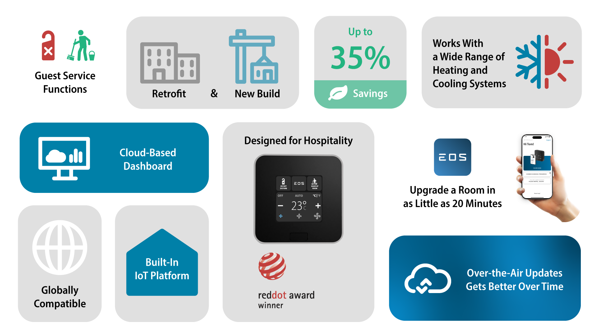 Infographic showing the benefits of EOS 2 for hotels