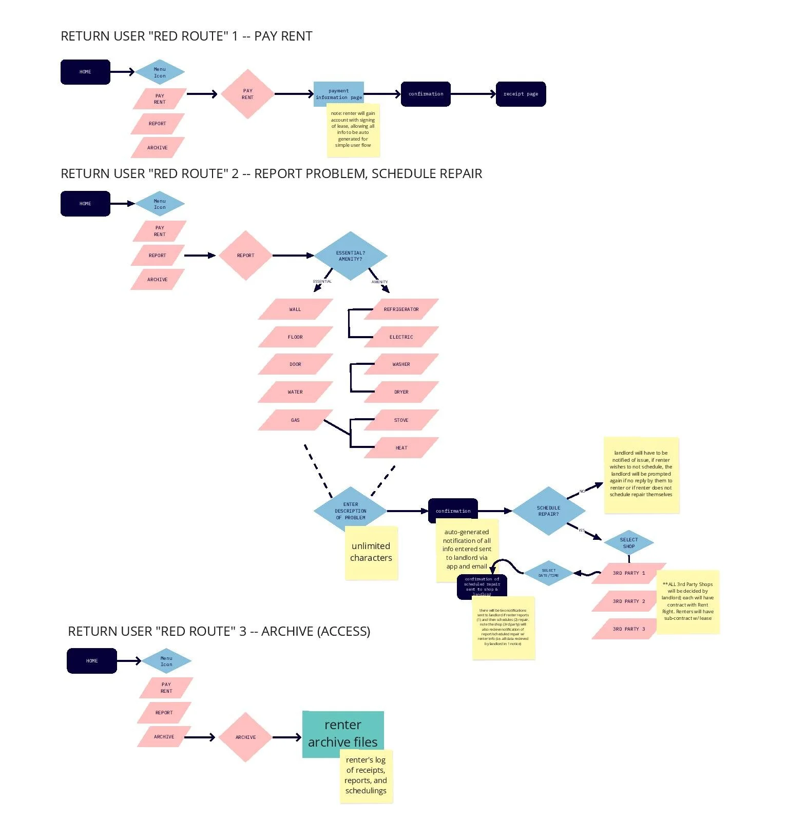 I determined the foundation for the renter-focused app in Miro here.  (Contact me via jakkicushi@gmail.com for the password to enter). And since I had my primary user’s user flows determined baseline, management/third party were then determined (below) as a singular flow, i.e. the second tier of my initial thinking.