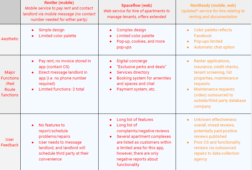 Heuristic analysis of competitors table. Please note that this case study  was based on an idea initially from 2020. The information in yellow has been updated in 2021, as a landlord-centric application has come to market as a competitor to my tenant-focused design here.