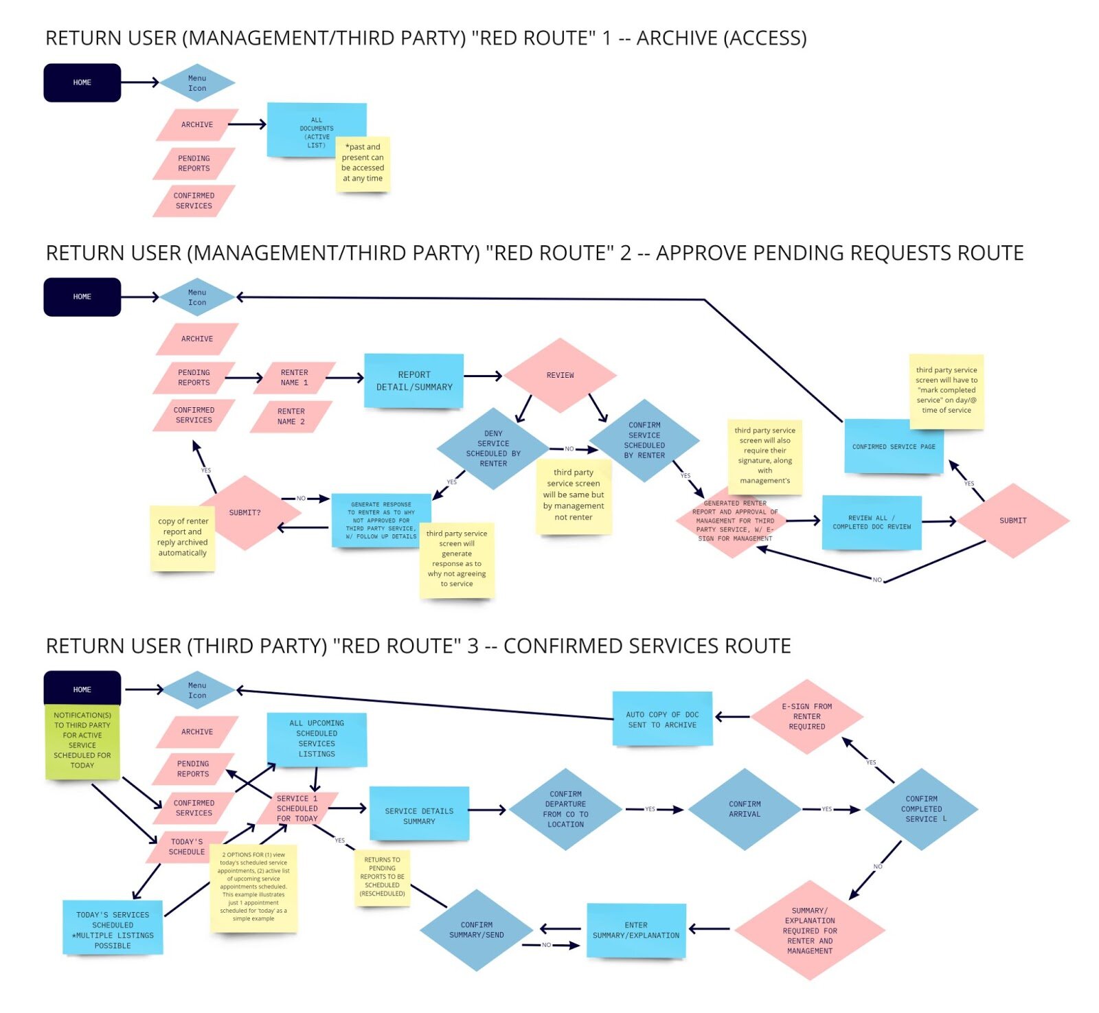 Above shows the user flows of both management as well as third parties as a single user type. My thought process was that these two would be the second tier, while the renters were the primary tier, as within my initial thought/design processes above.&nbsp; *I was aware that at this checkpoint, that there may be elements missing in my overall design. However, it was best practice to focus once again on my primary user, i.e. the renter user.