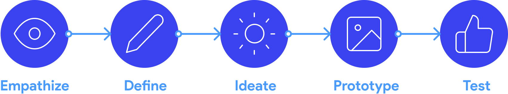 Design thinking process.png