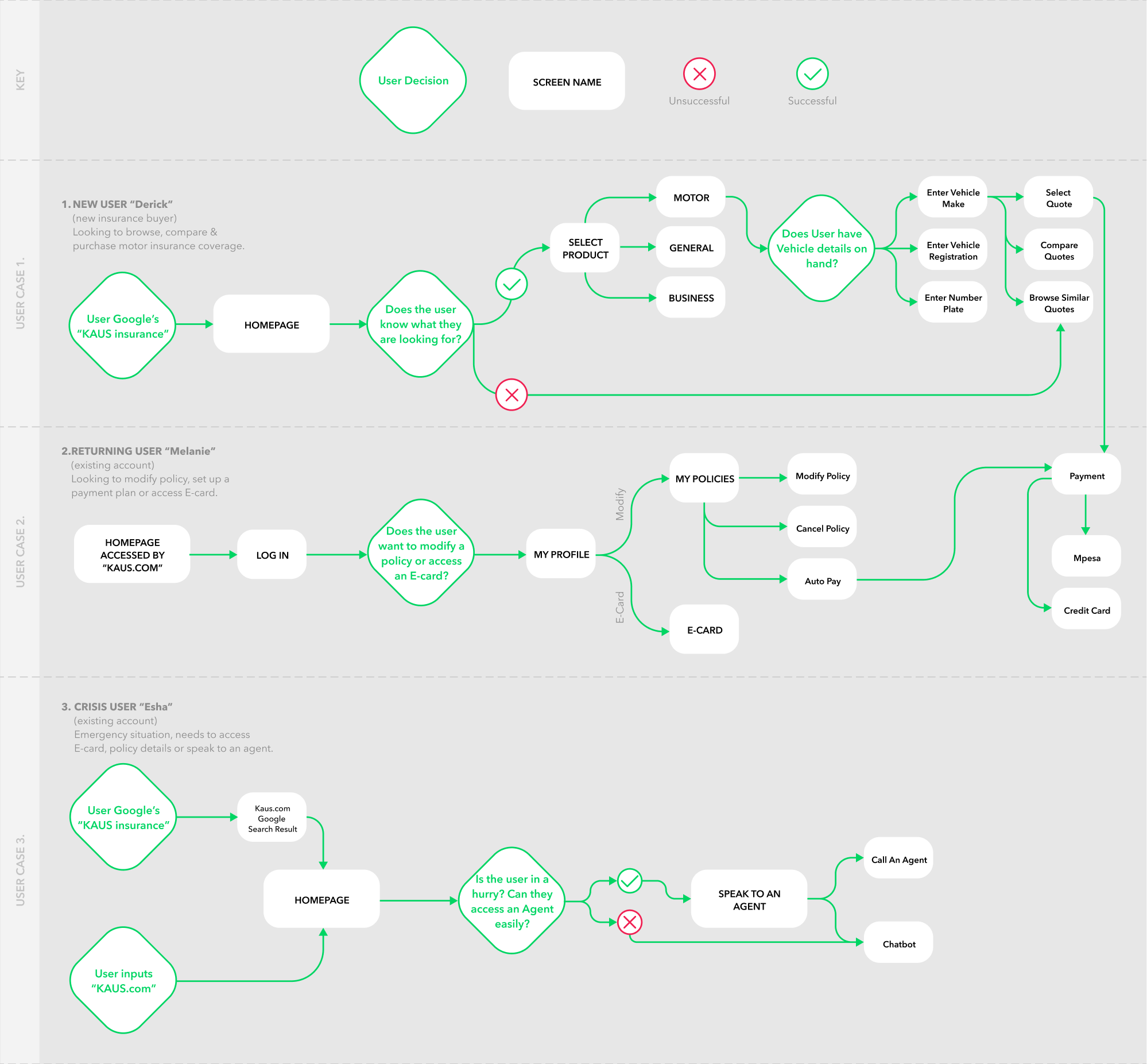 User Flow