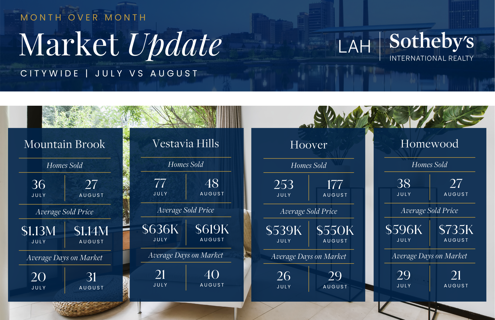 Less Inventory, Higher Prices: Market Shifts in Birmingham Neighborhoods