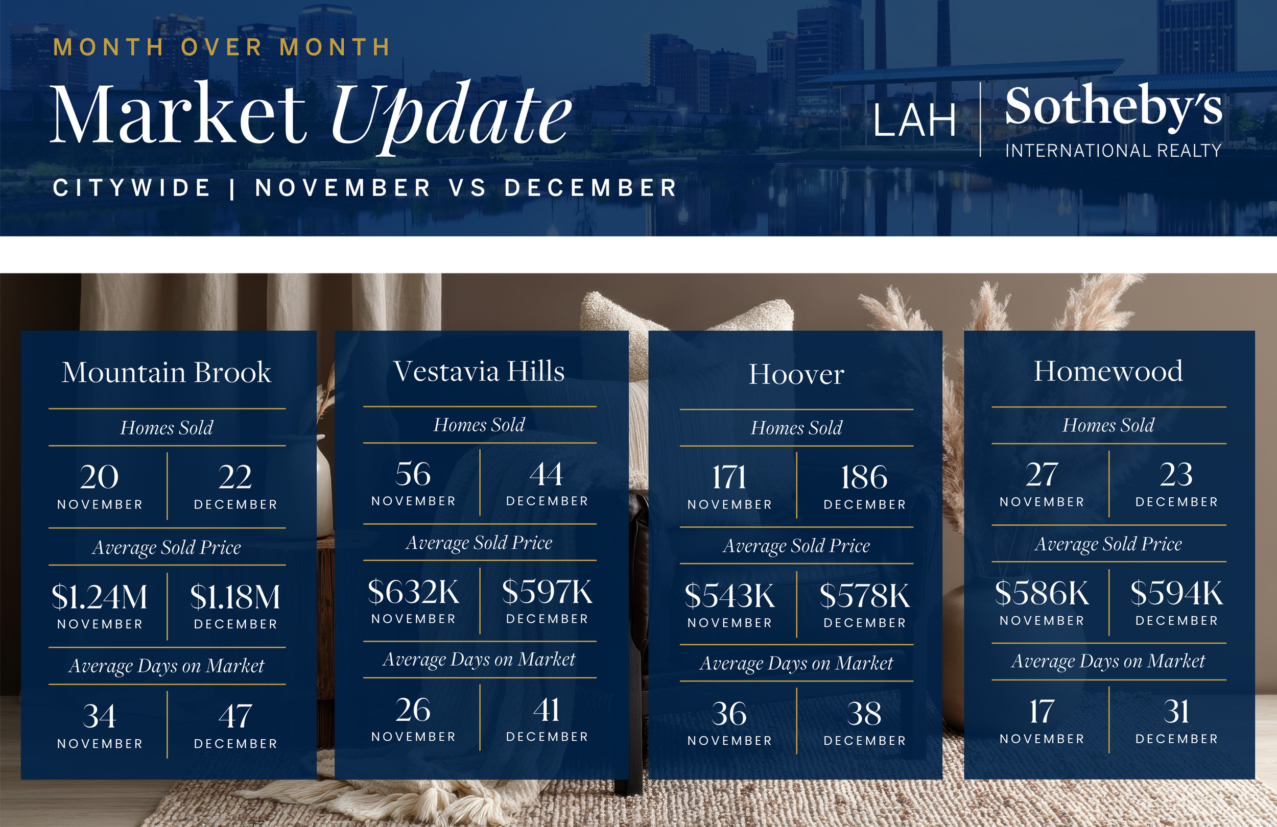 A Look Back Before We Look Ahead: Birmingham’s Year-End Market