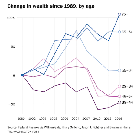 Change in wealth since 1989, by age.png