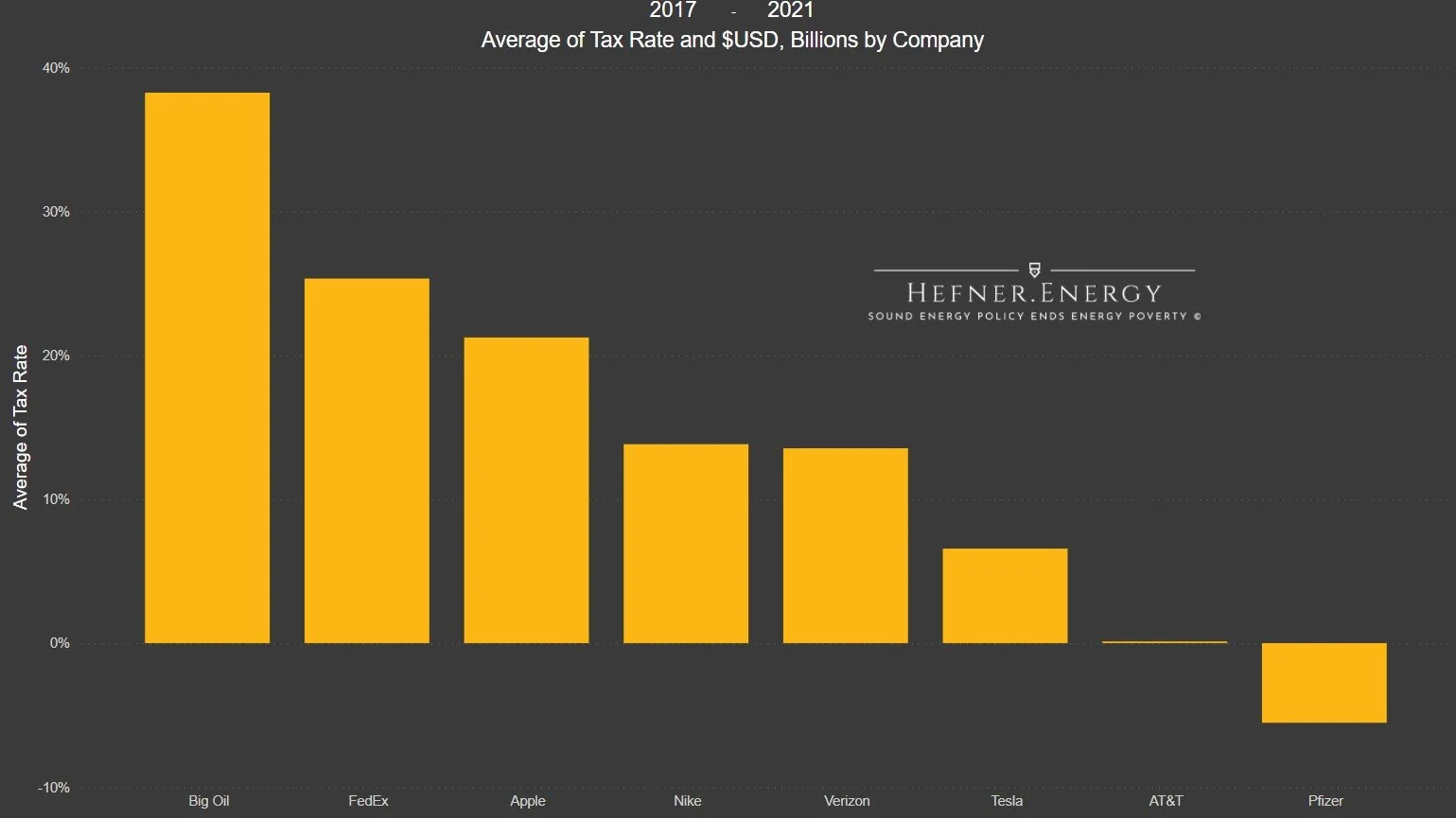 Actually, Let’s Do Talk About Windfall Profits — Hefner.Energy