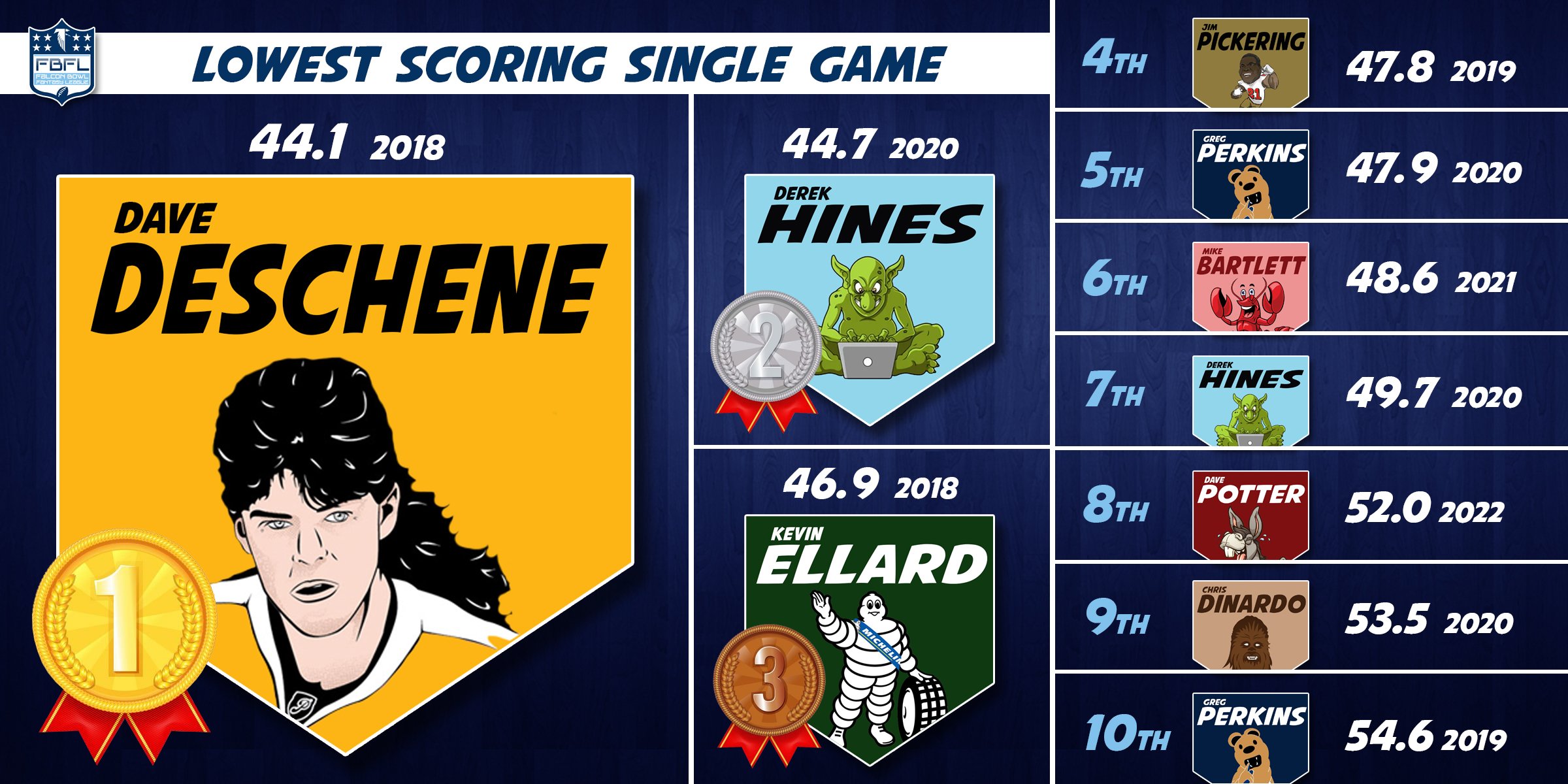 Fewest Team Points.jpg