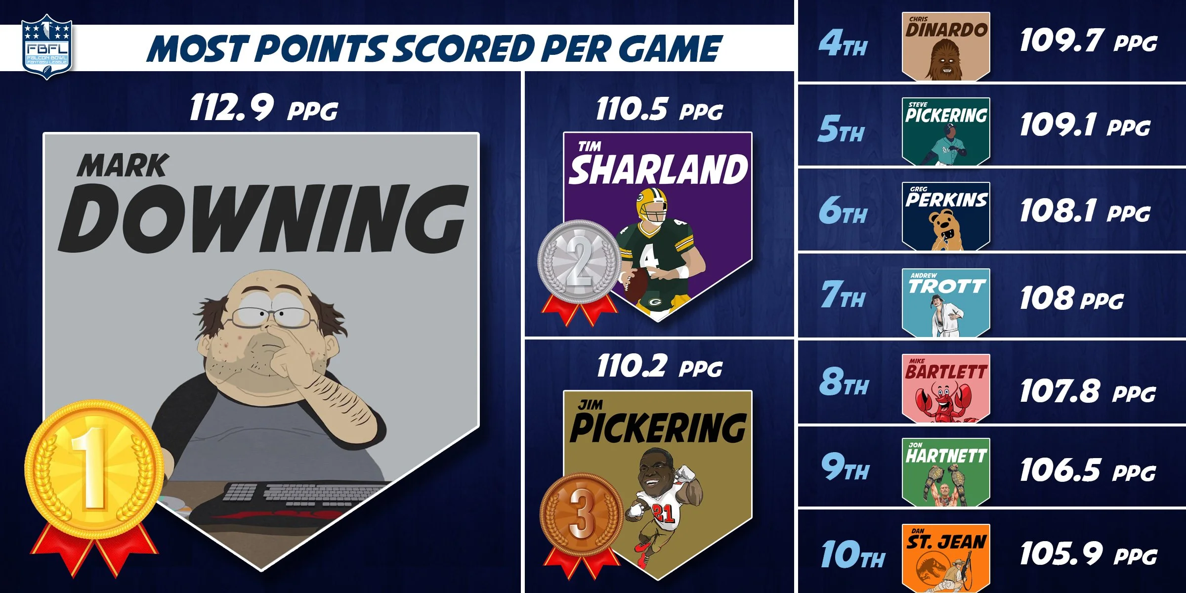 Highest Points Per Game.jpg