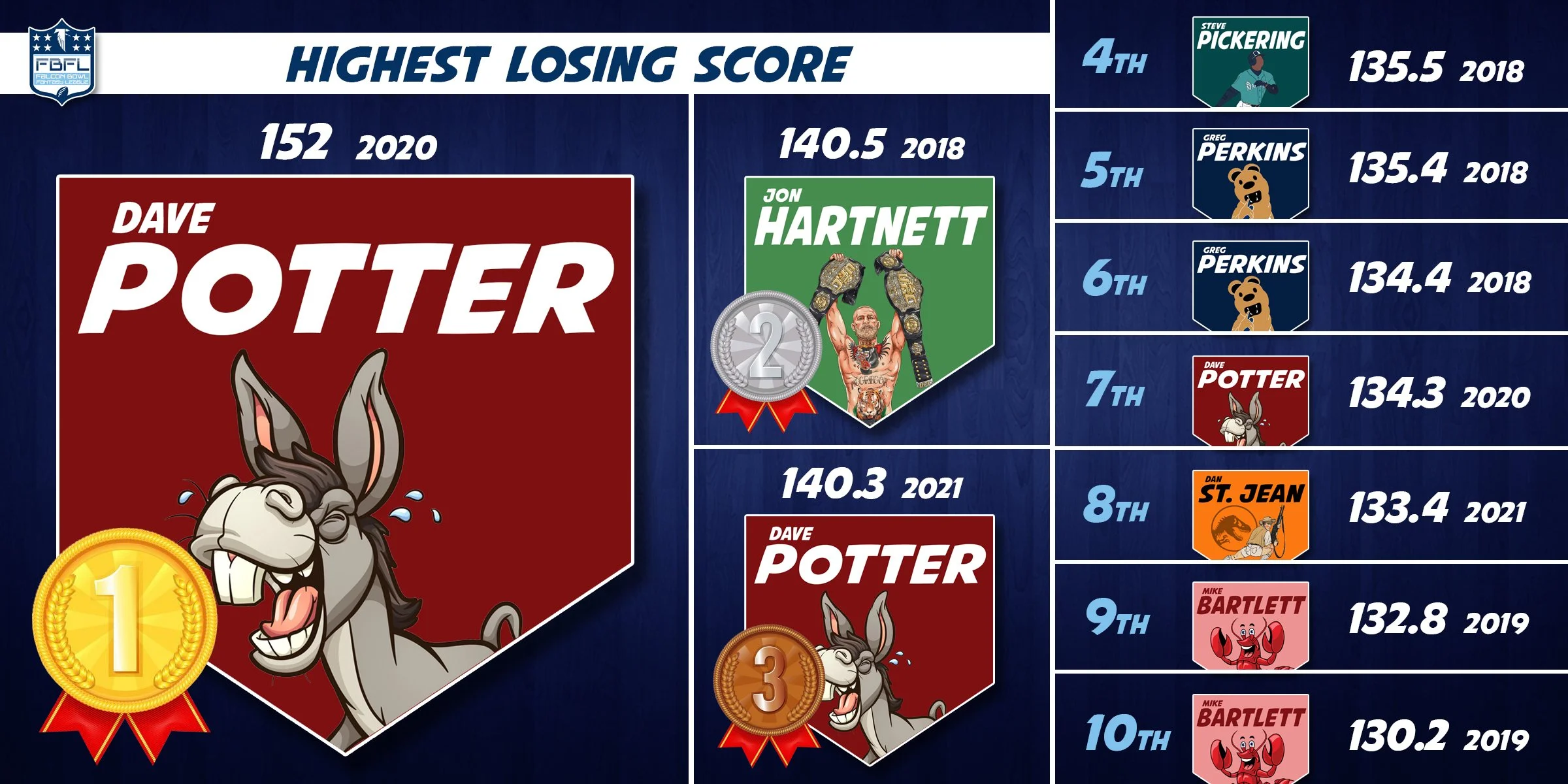 Highest Losing Score.jpg