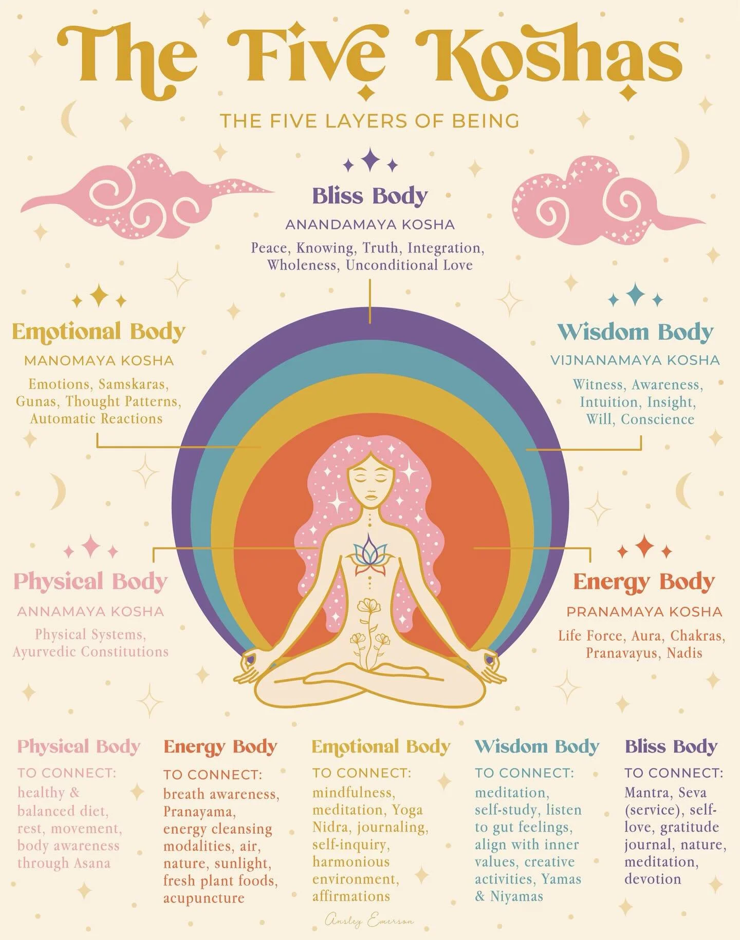 The 8 limbs of yoga, Patanjali&rsquo;s Ashtanga, helps you to transcend through the 5 layers of the body to experience bliss. 🧘🏻&zwj;♀️🧘🏻&zwj;♂️🕊️

1. Yama (Social Ethics): Moral constraints including Ahimsa (non-violence), Satya (truthfulness),