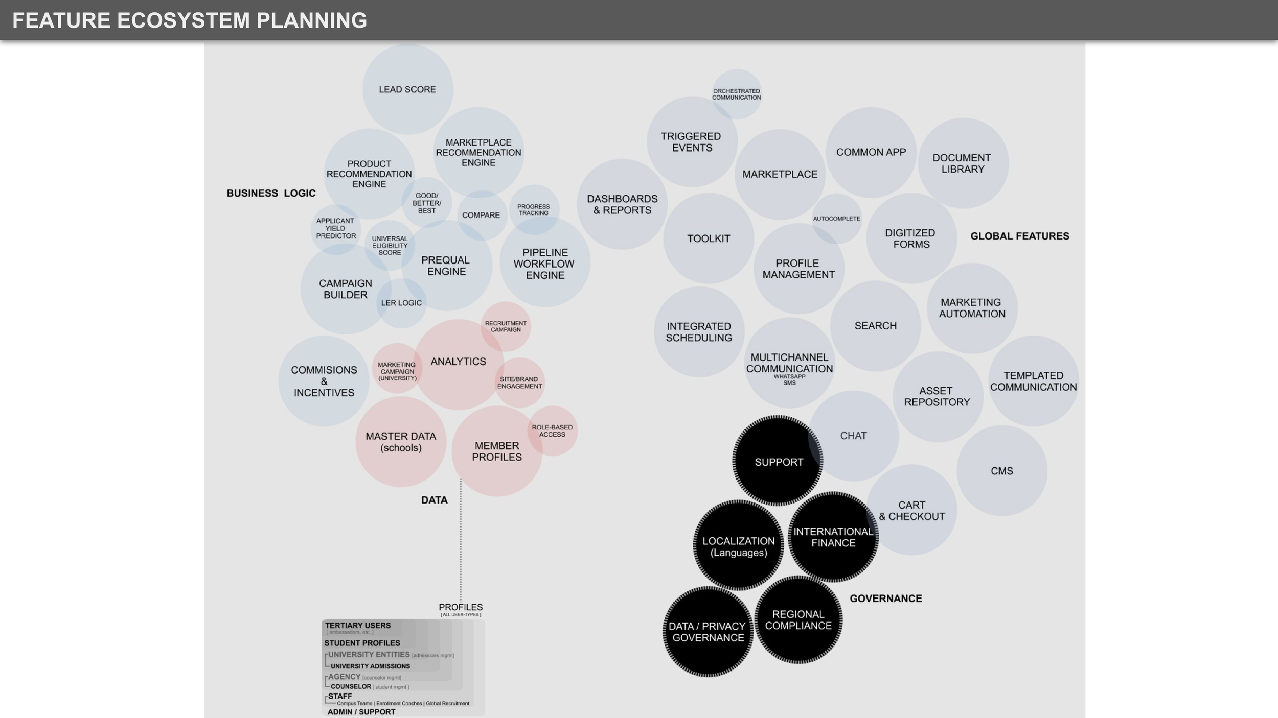Visualized capability enablers to measure against existing ecosystem