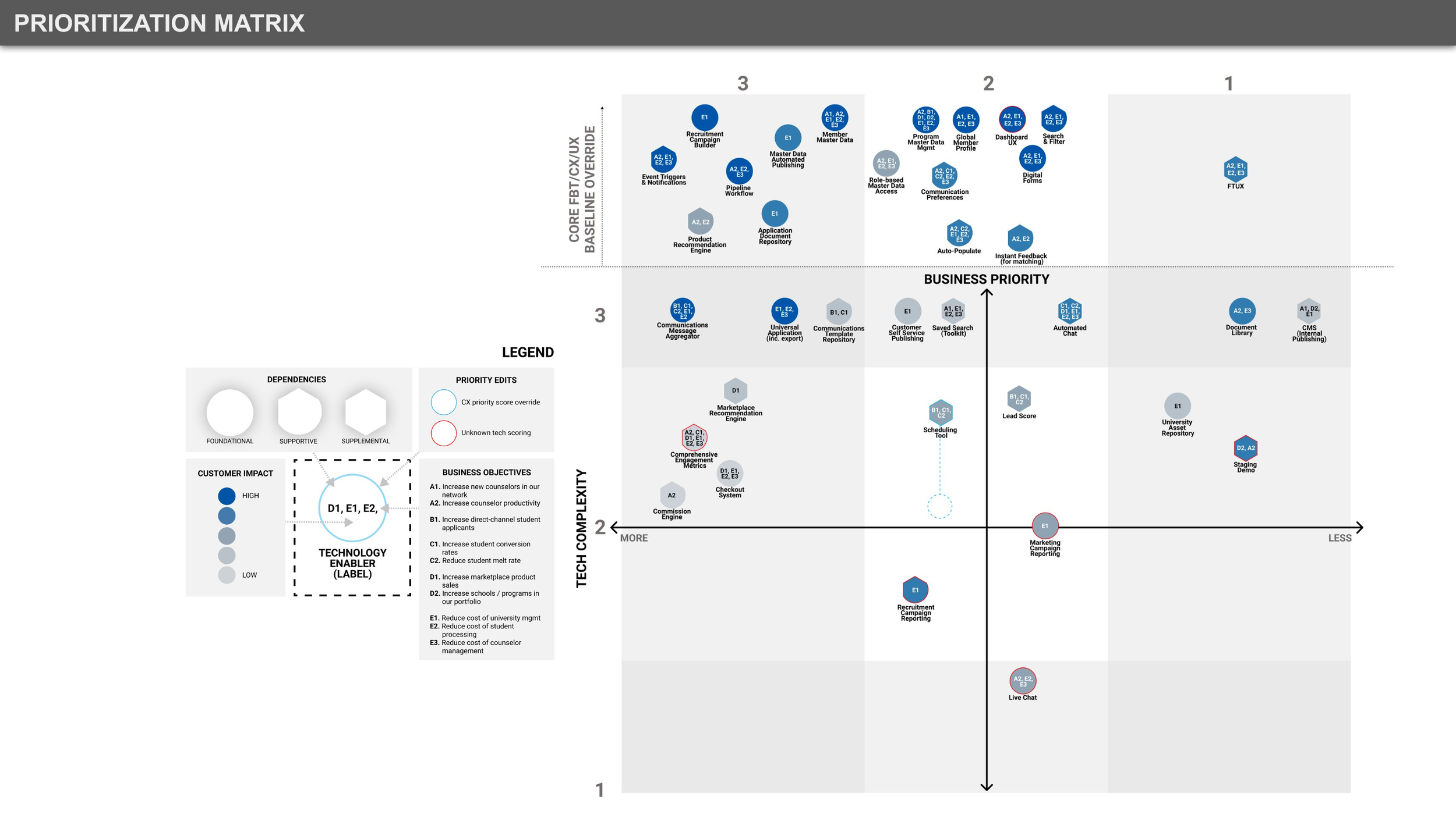 Led departmental leaders through structured workshops, utilizing customer insights and organizational OKRs to create actionable future-state strategies via Prioritization & Alignment Matrix