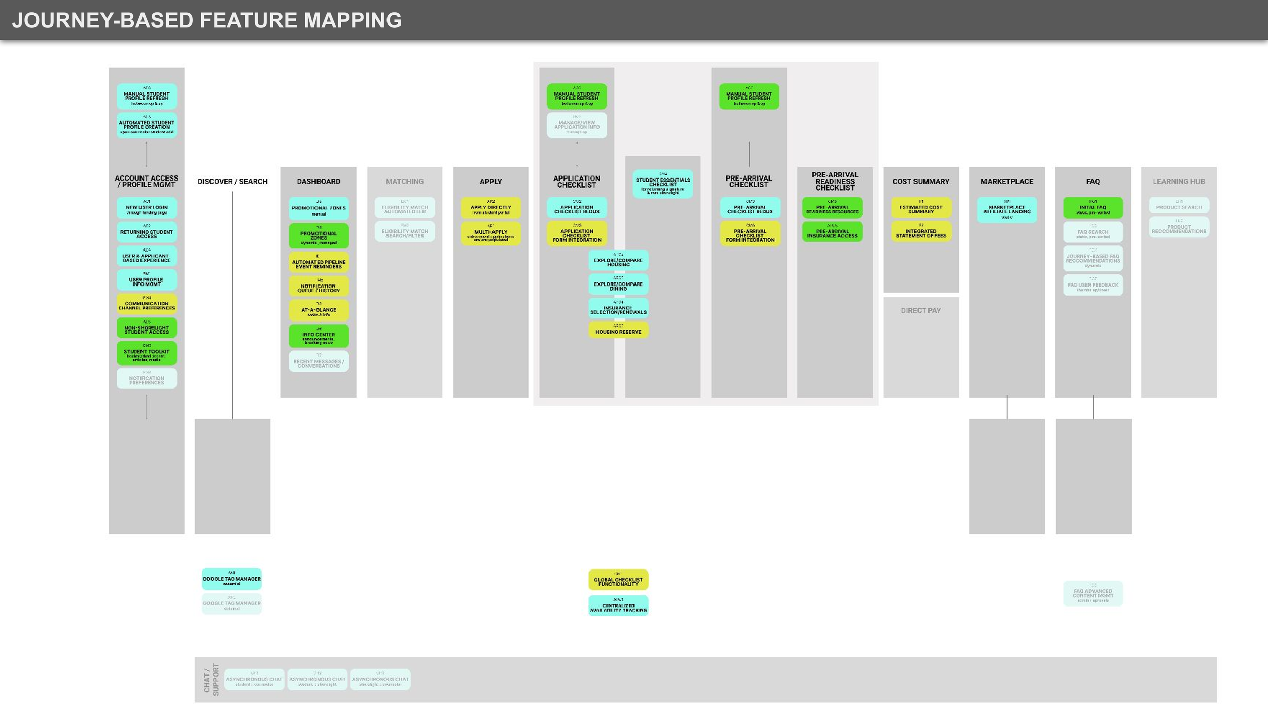 Created journey-based feature map, socialized for organizational understanding and alignment