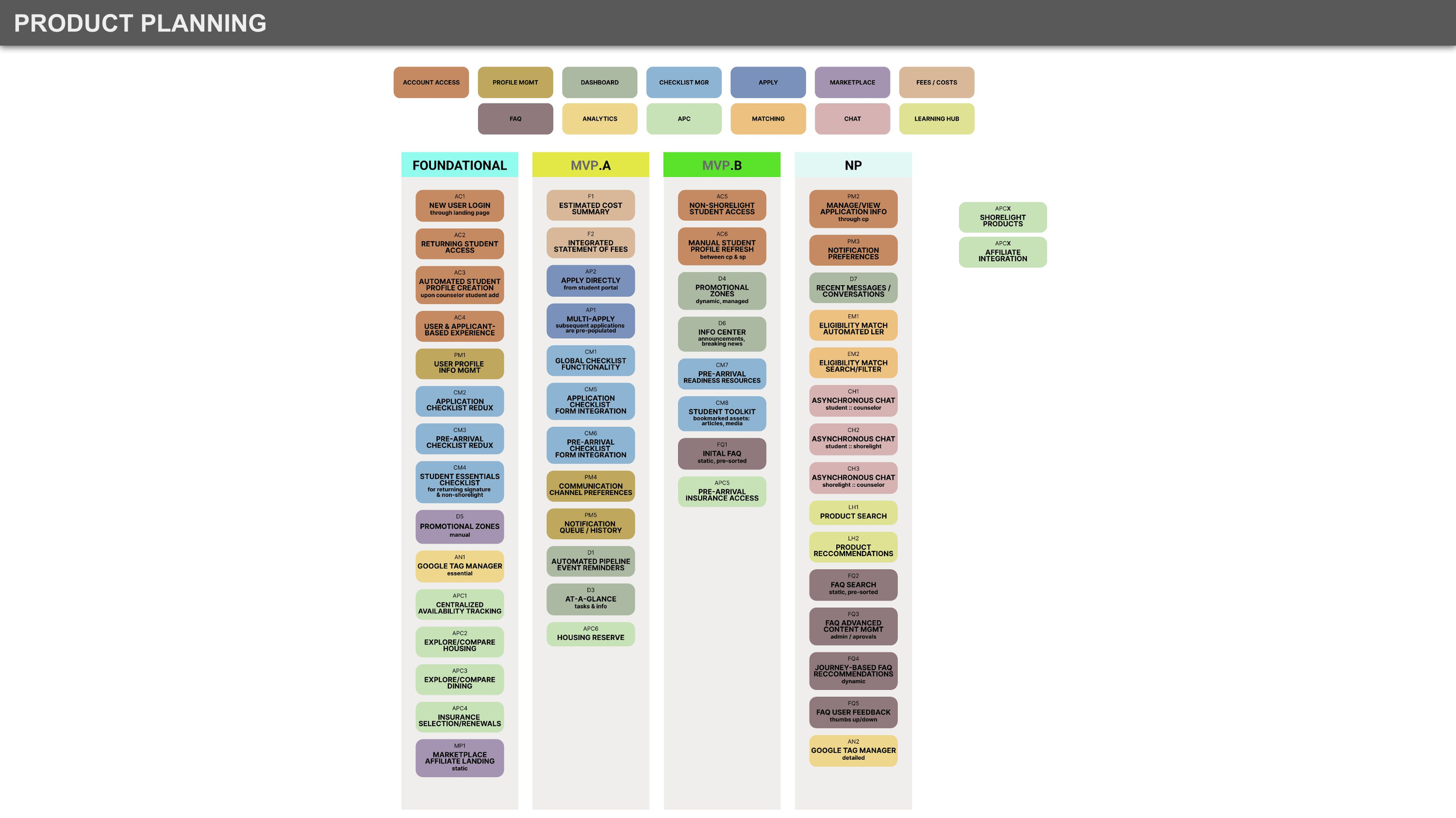 Driven by Prioritization & Alignment Matrix, slotted feature enablers into MVP and subsequent feature release schedule
