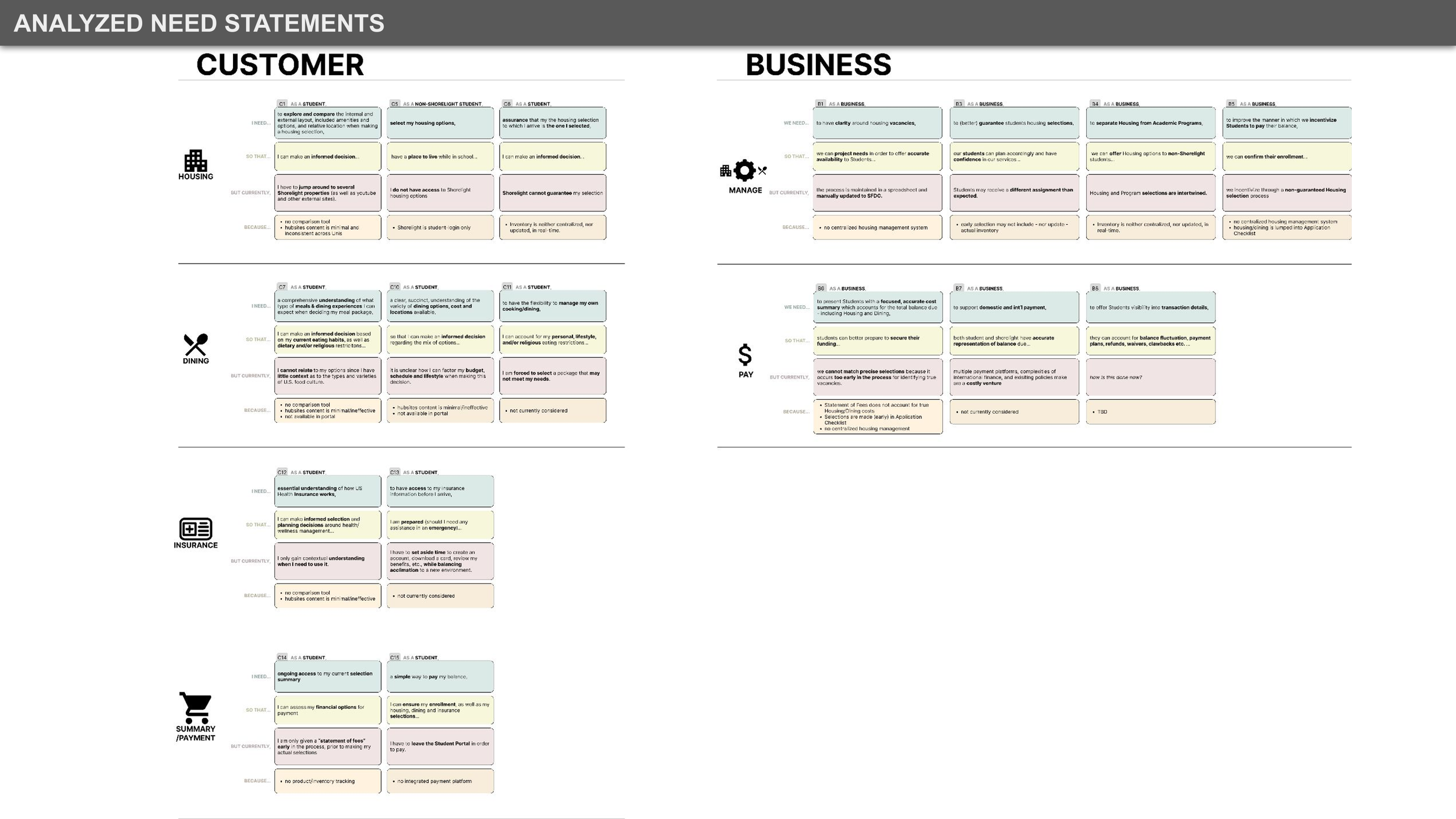 Through focus groups, stakeholder and customer interviews, and existing data, identified customer needs, and synthesized into DMT-structured Need Statements