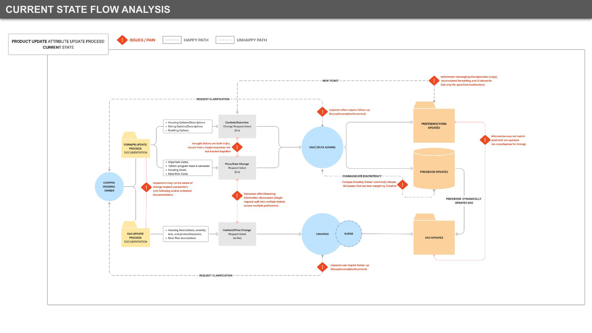 User Flow: Current State analysis