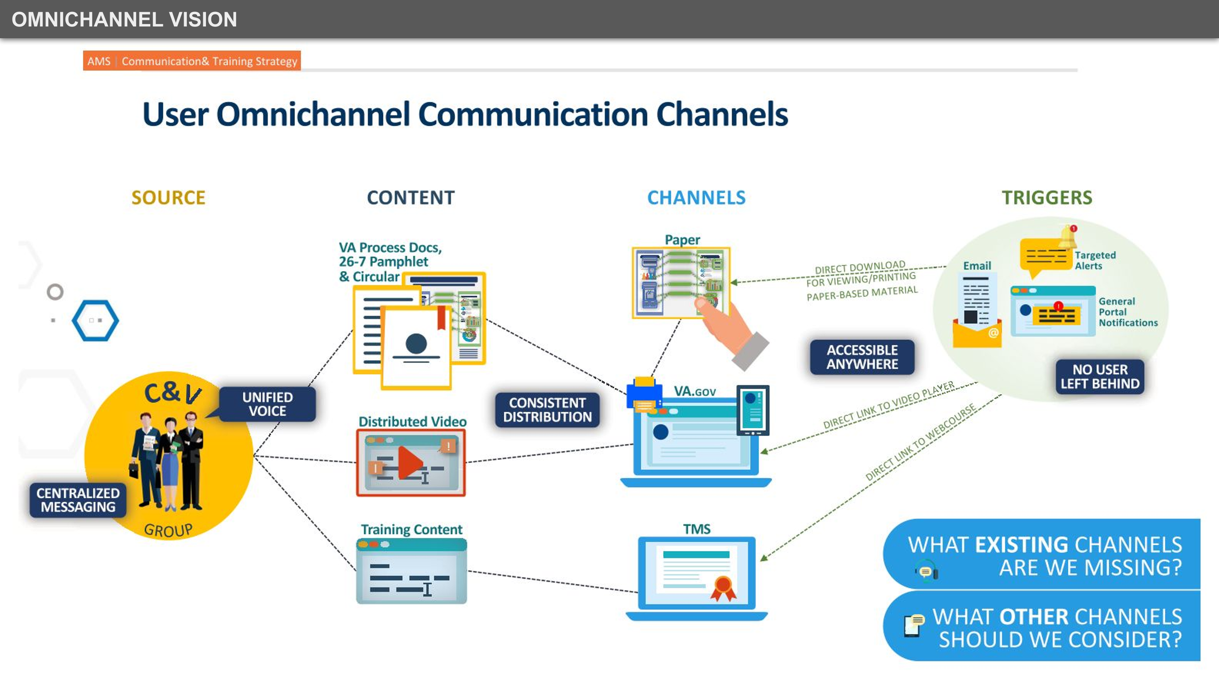 Visualize the optimized user flow, accounting for centralized DAM access