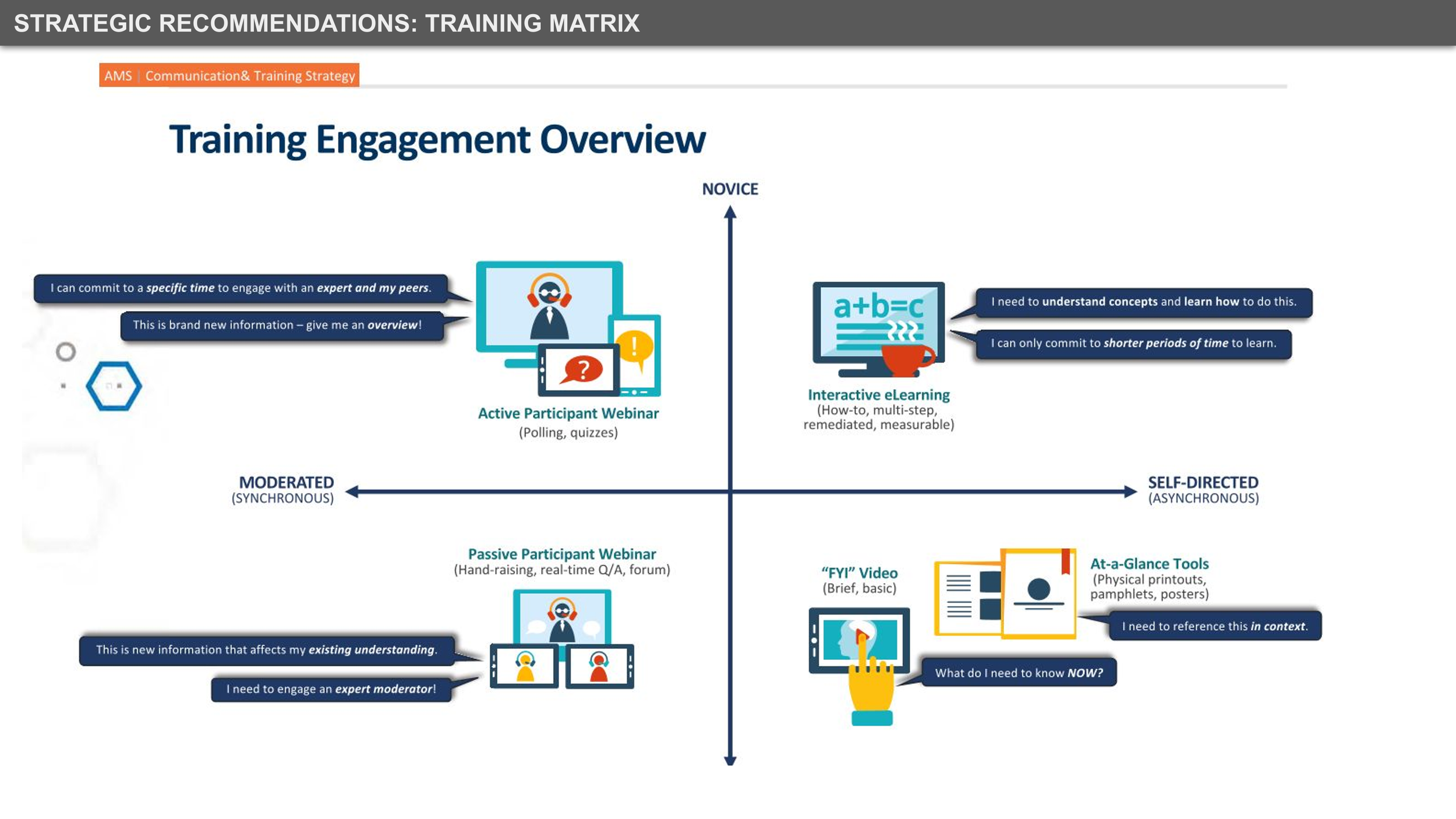 Created a Communications and Traiuning strategy for internal stakeholders to identify the "right tool at the right time for the right audience"