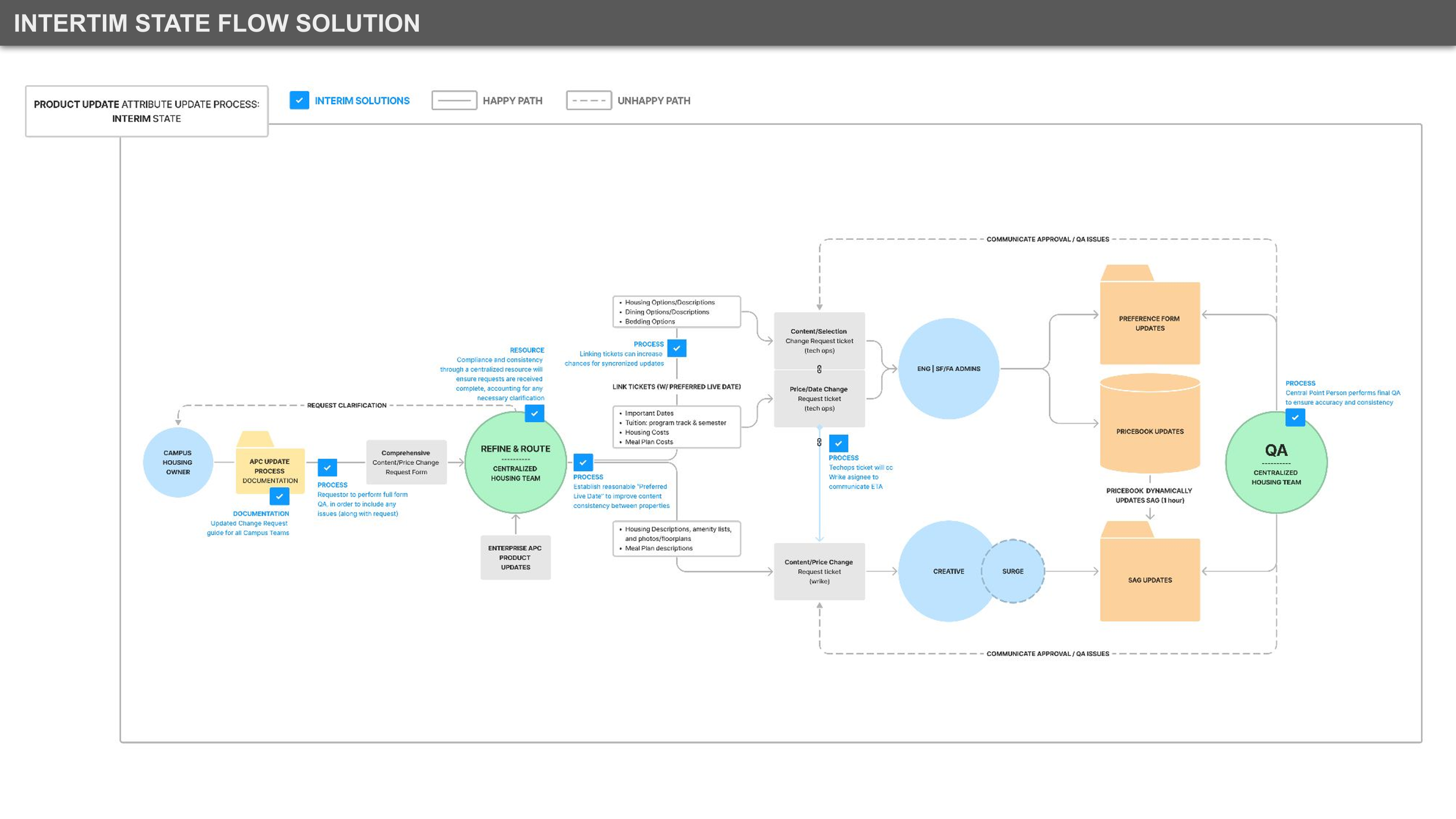 User Flow: Architected streamlined workflow for internal site update ticket requests