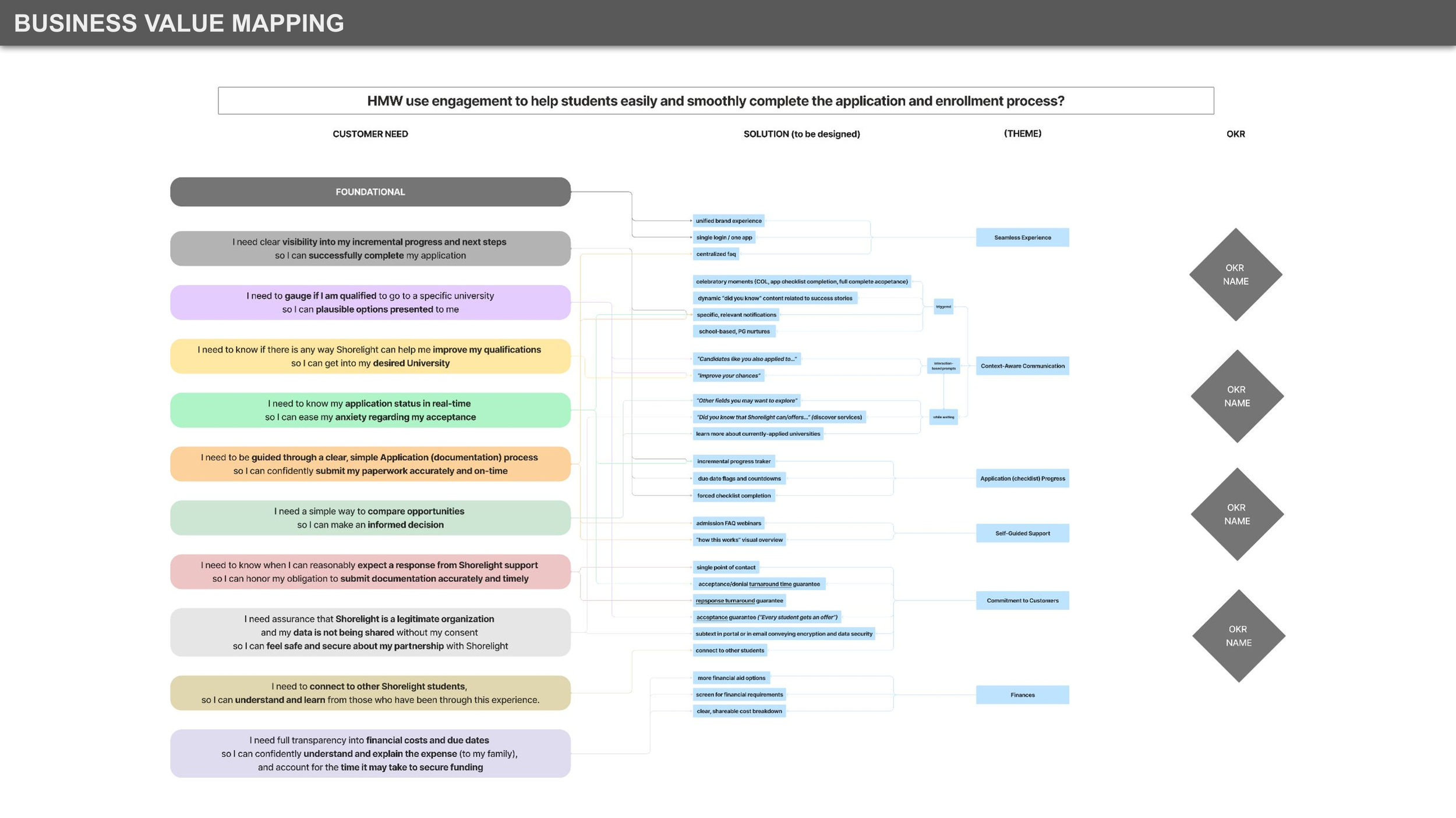Mapped top-scoring Need Statements to core enablers, overarching themes, and OKRs
