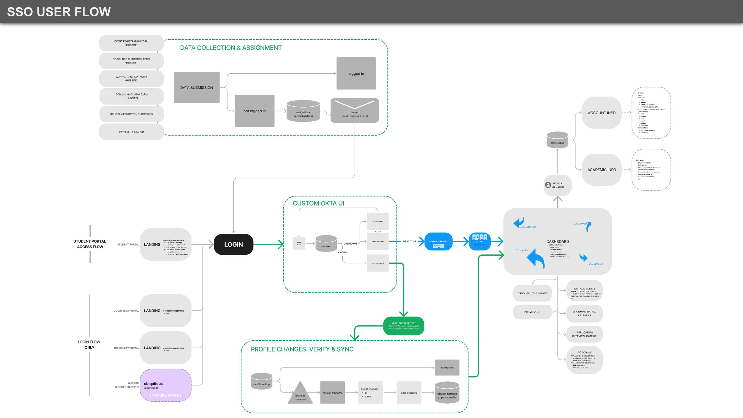 User Flow: Ideal State SSO