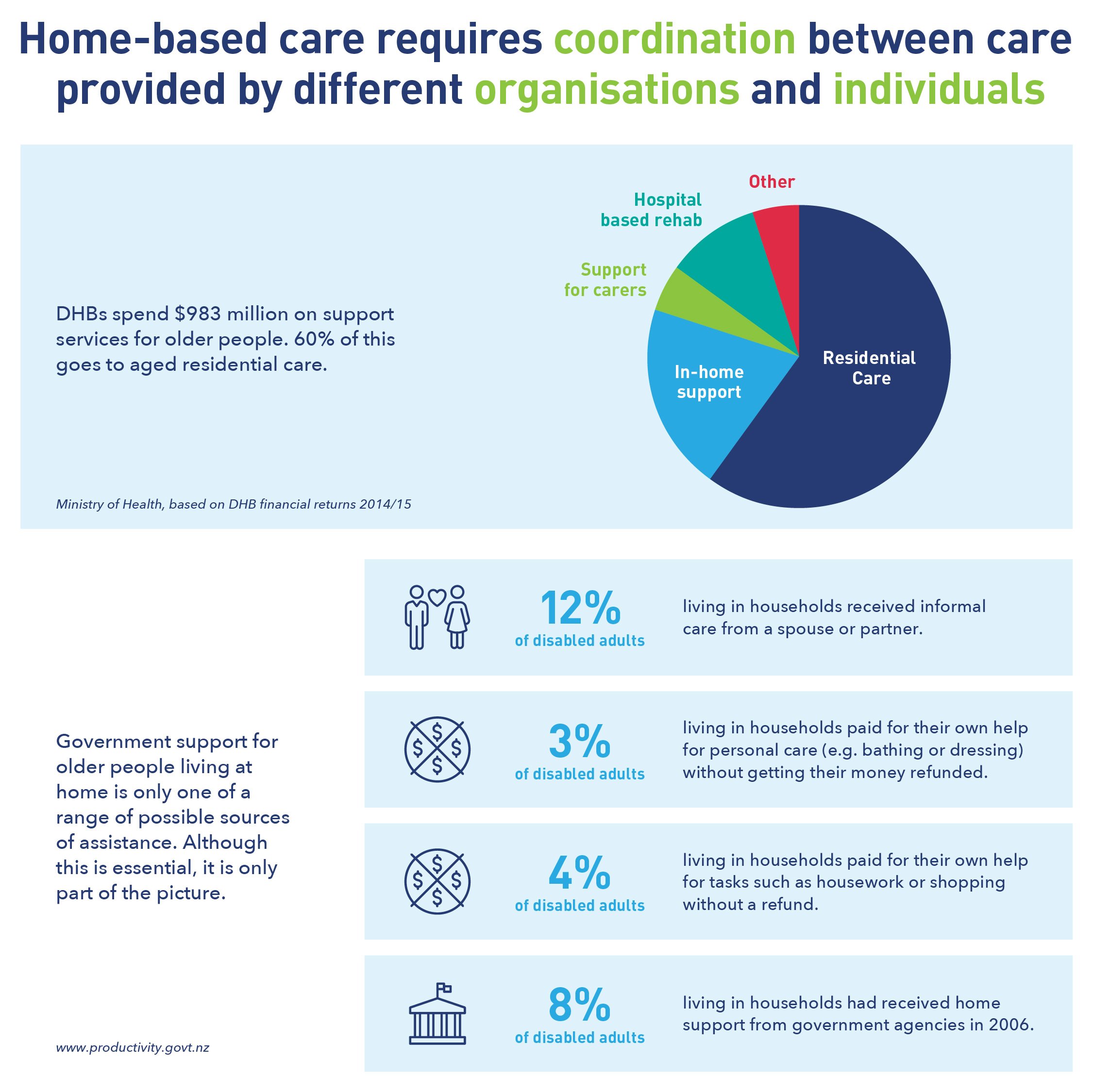 Home-based care: Coordination between care providers