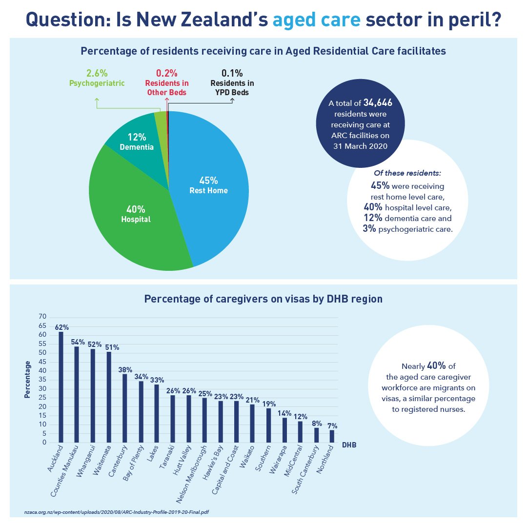 Is New Zealand’s aged care sector in peril?