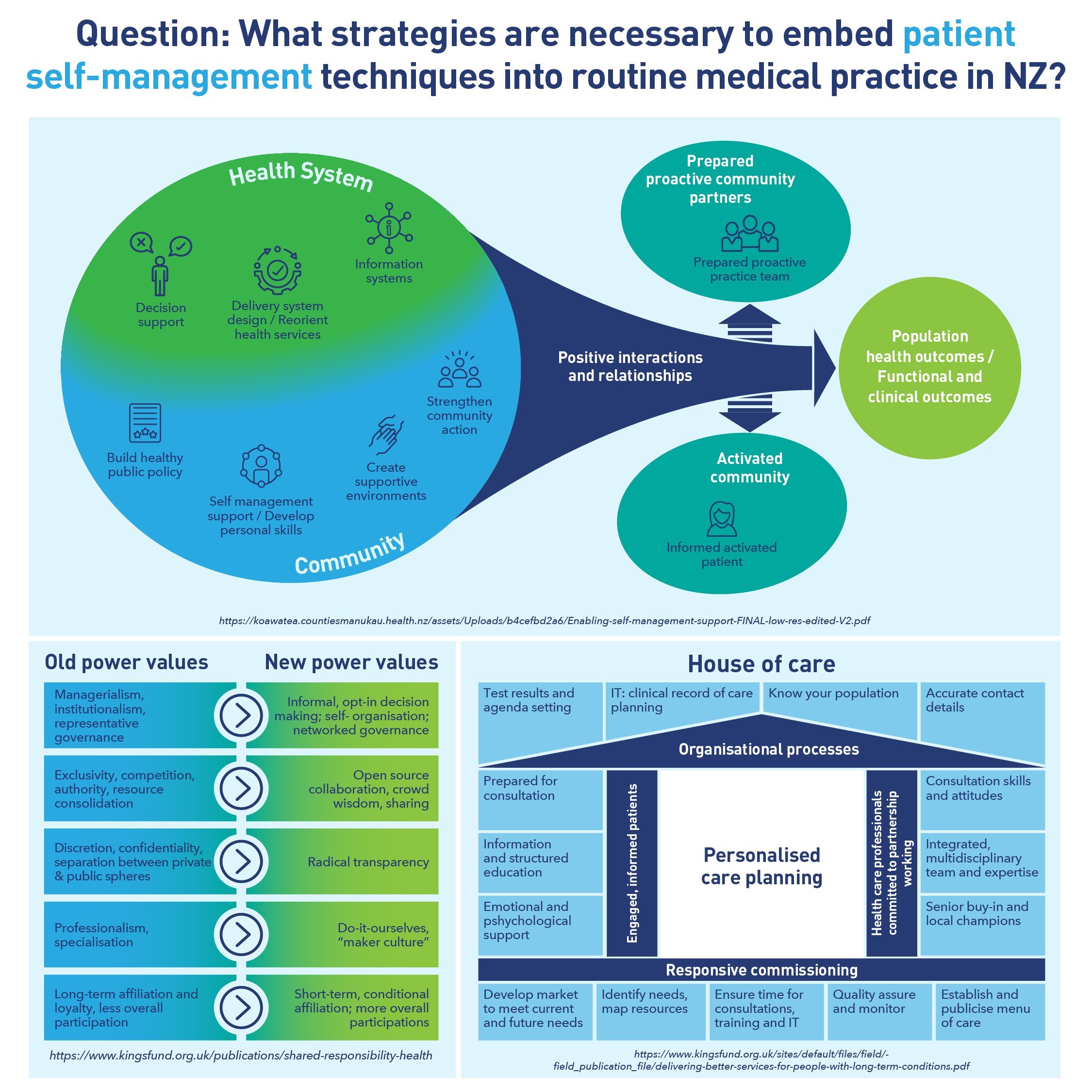 What strategies are necessary to embed patient self-management techniques into routine medical practice in NZ?
