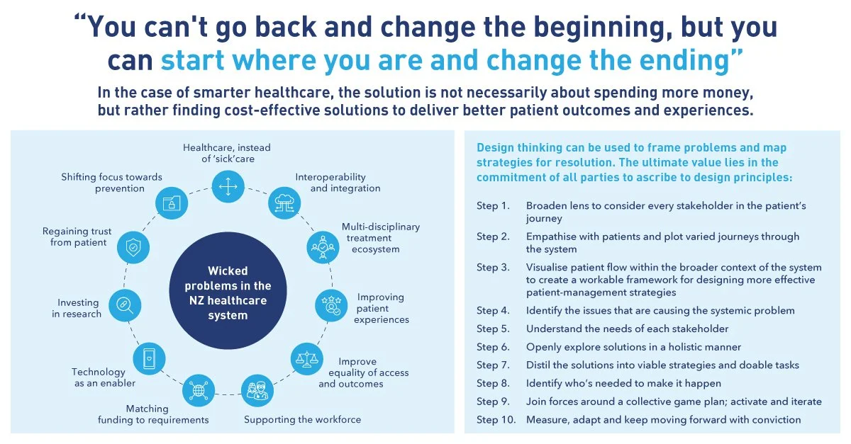 Wicked Problems Healthcare Aceso Health