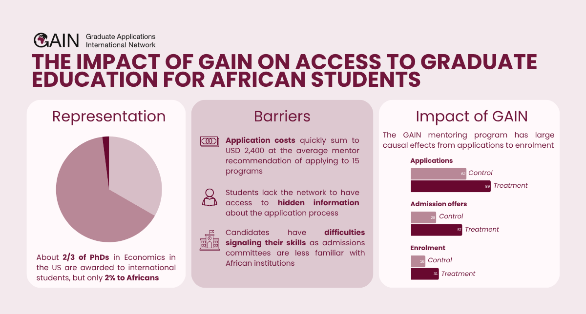 The Impact of GAIN on Access to Graduate Education for African Students