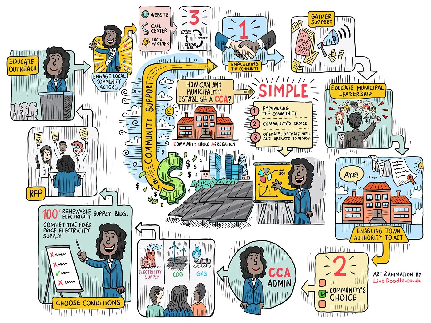 Visualisation of Community Manager Roadmap