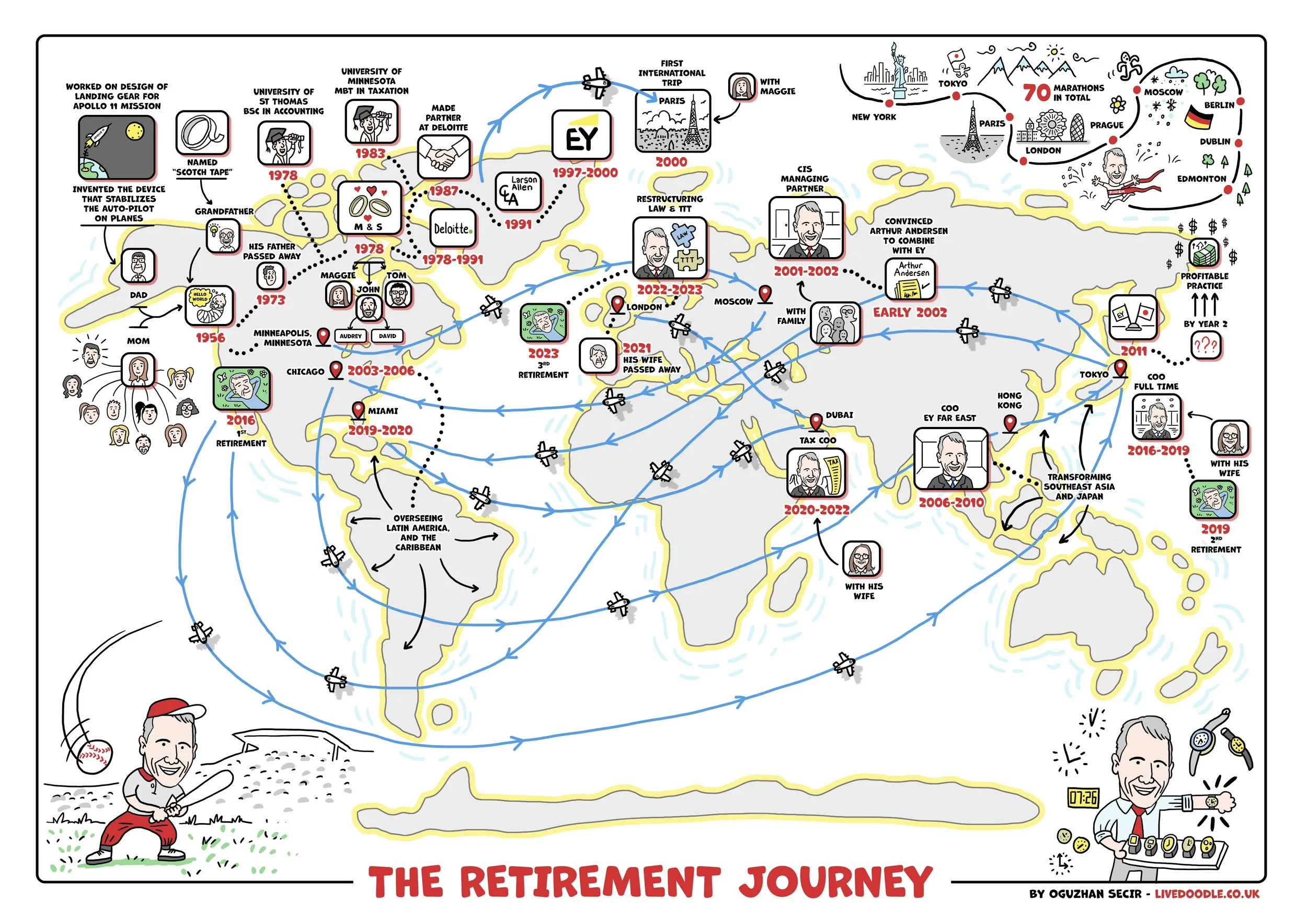 The Retirement Journey of a CEO
