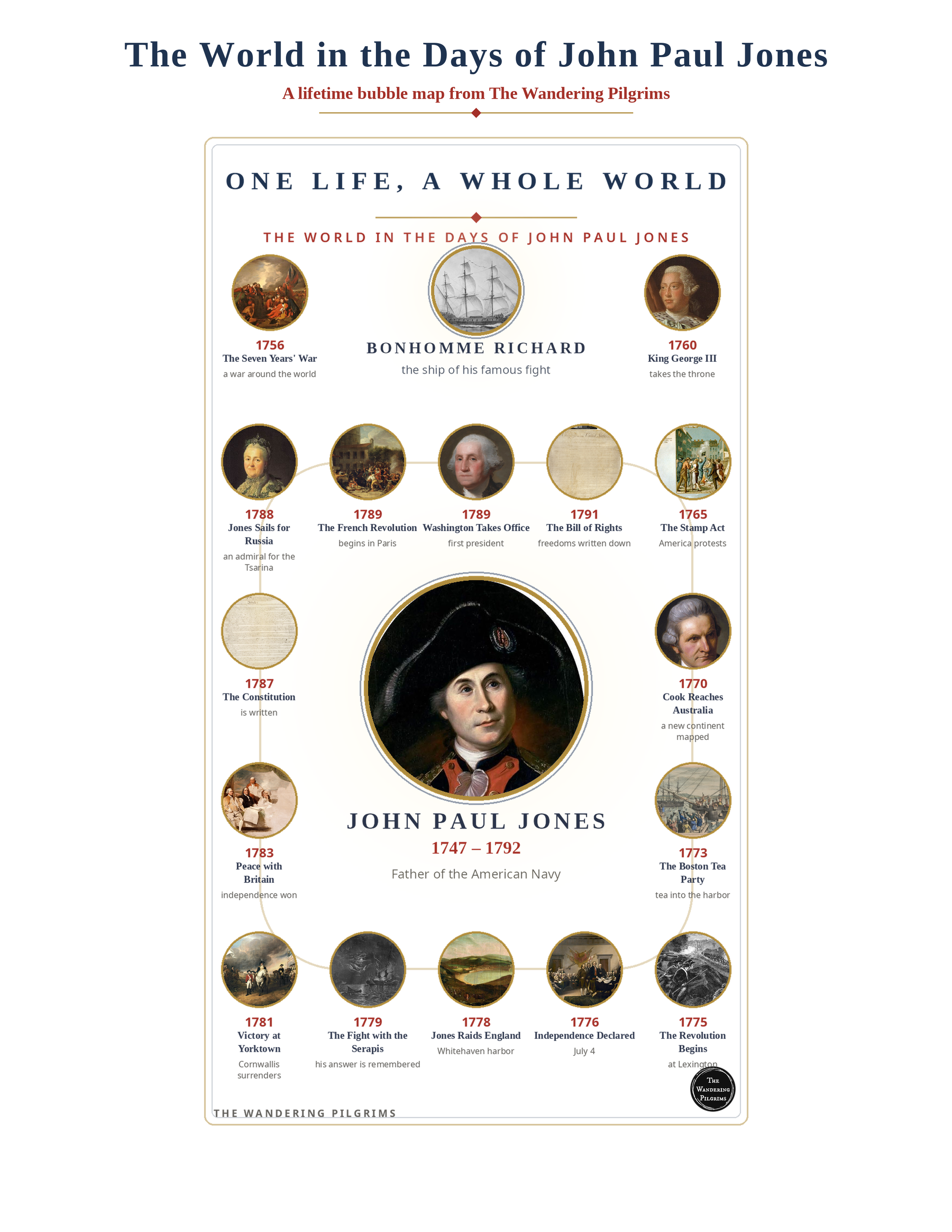 John Paul Jones: Lifetime Bubble Printable (4 Pages)