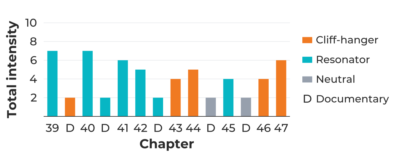 Chapter endings in The Favorites, chapters 39–47