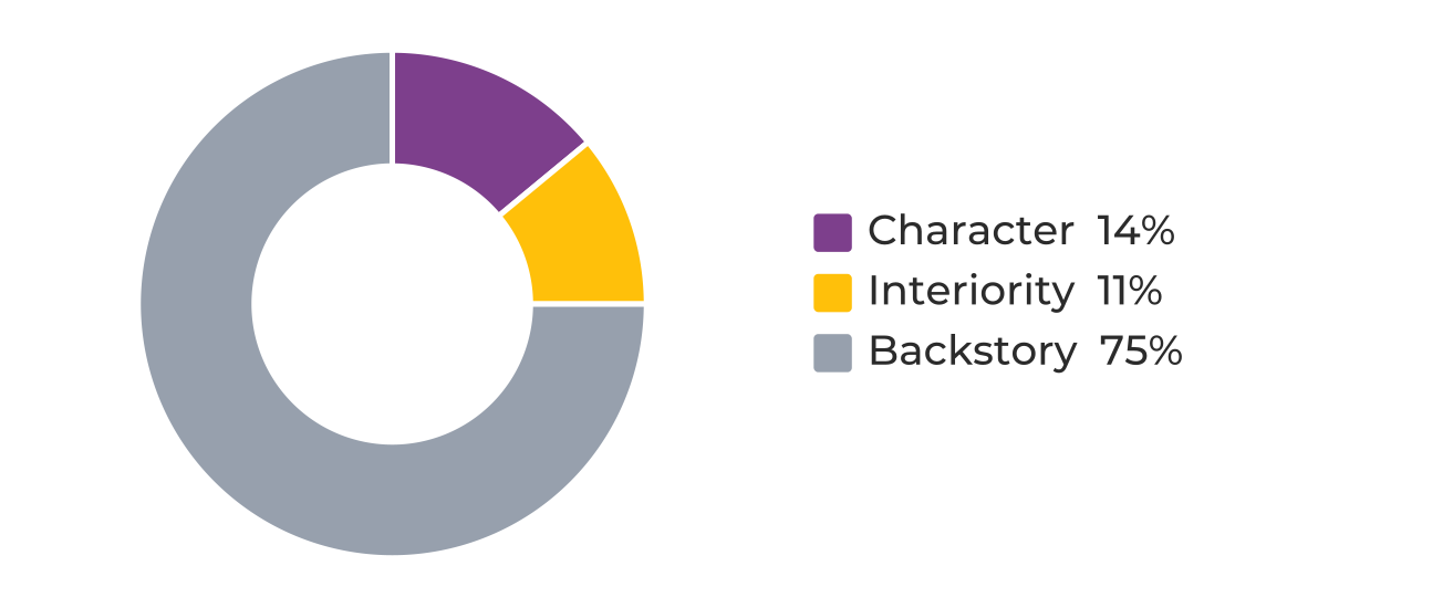Scene components in What We Can Know, chapter five