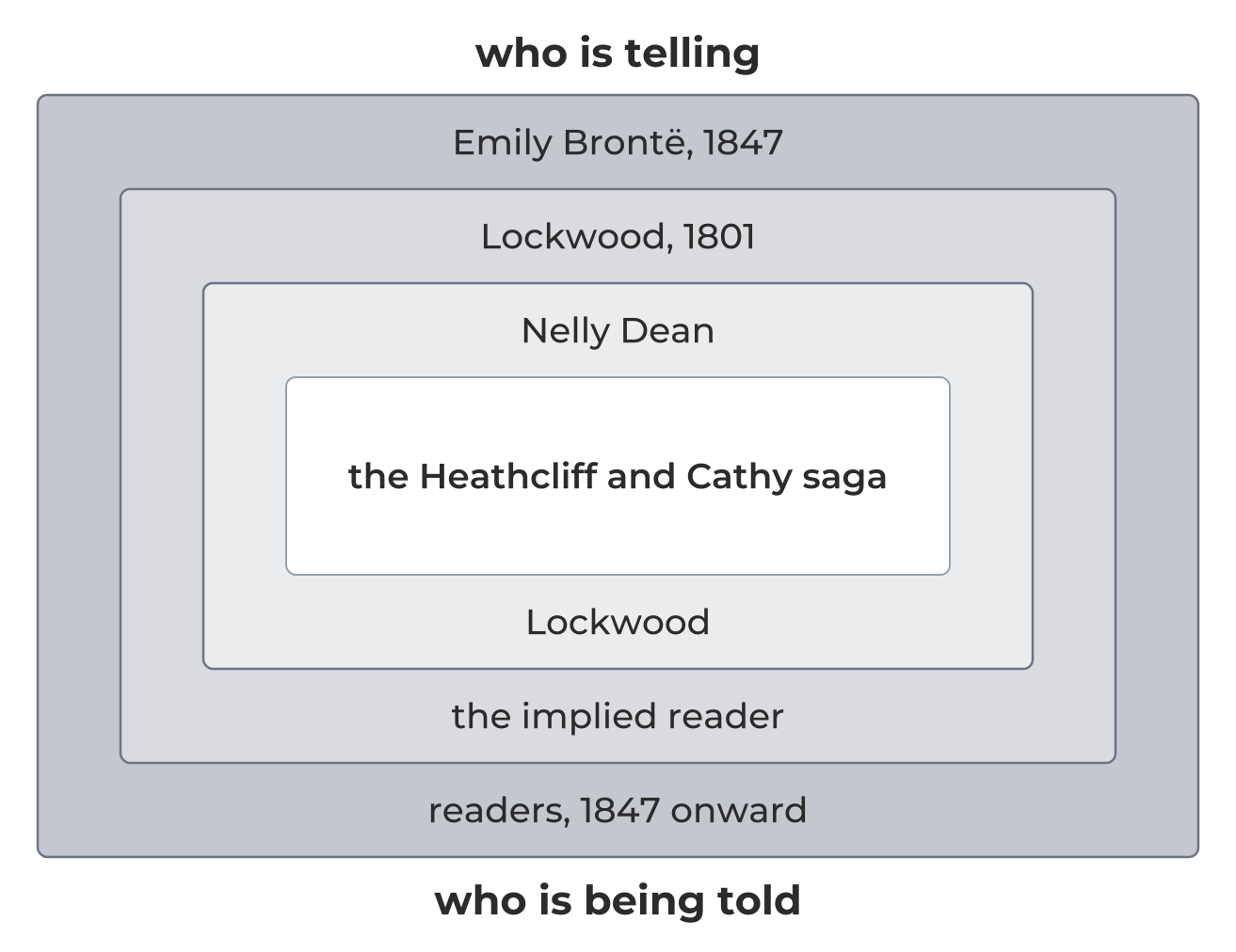The frame narrative of Wuthering Heights