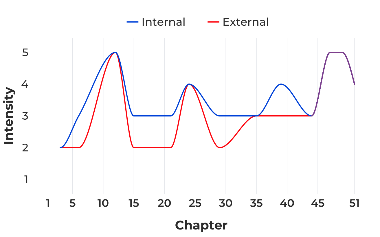 Internal and external intensity of the Robots strand—the arc