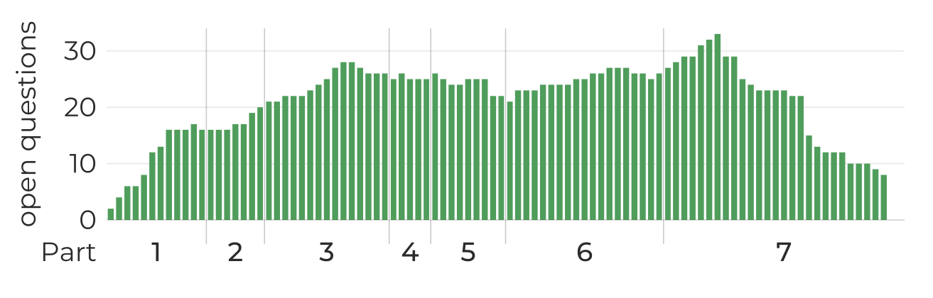Number of open story questions per chapter in The God of the Woods