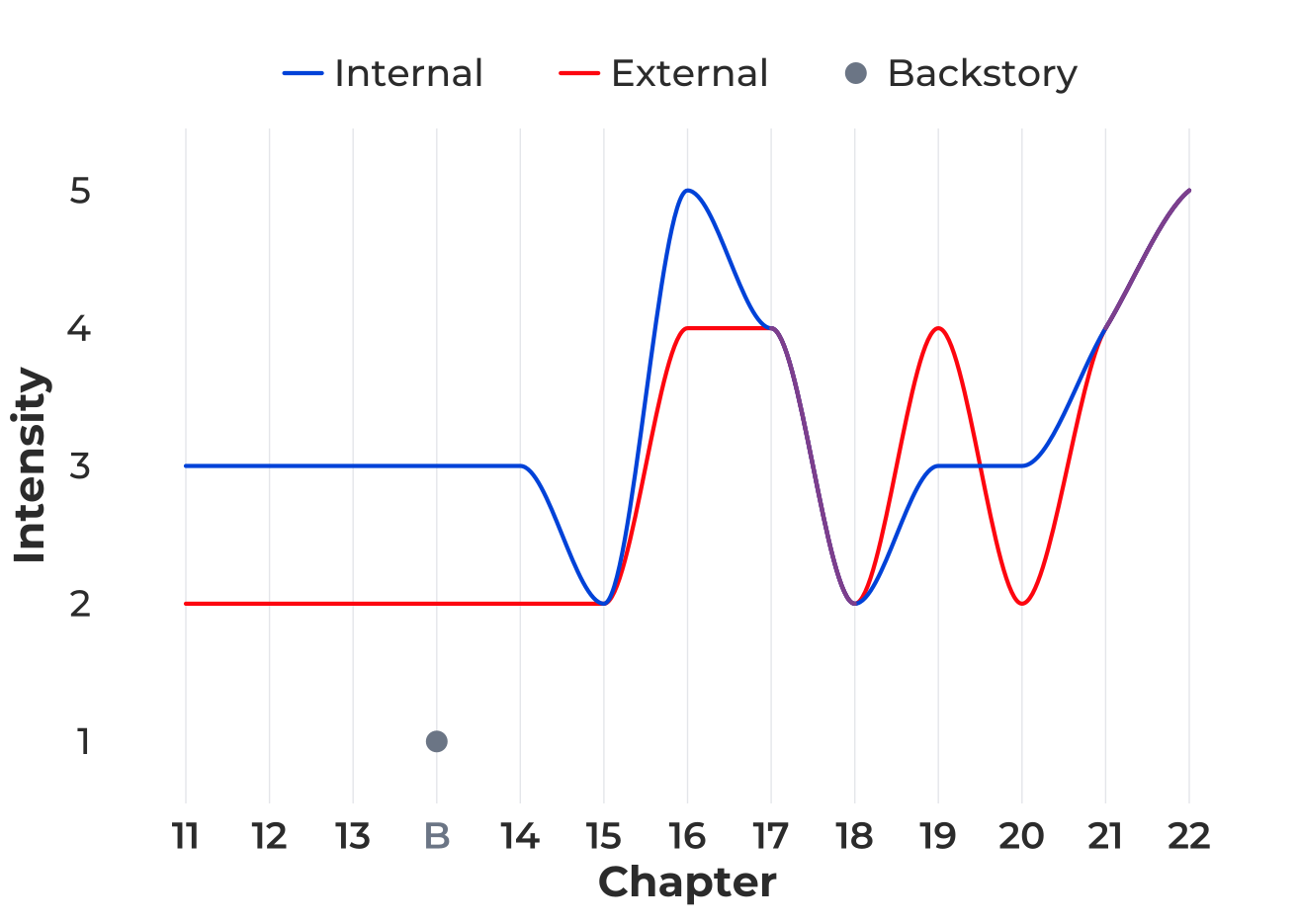 Internal and external intensity in act two of King of Ashes