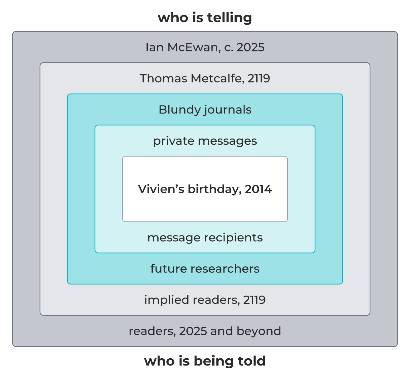 The nested narrative frame of What We Can Know