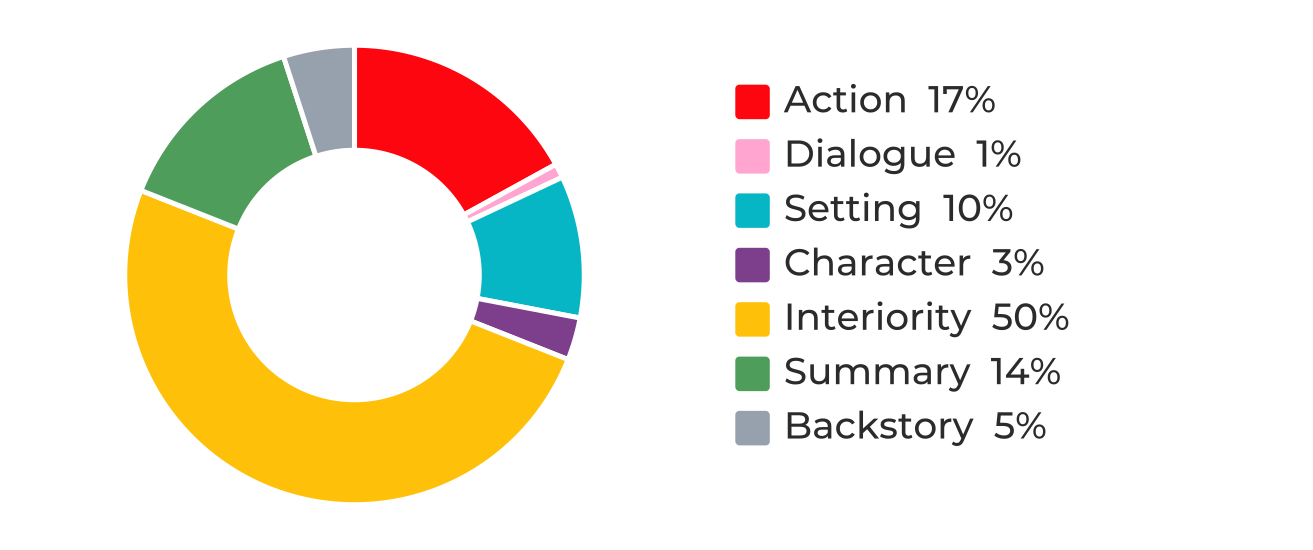 Scene components in The Favorites, chapter eight