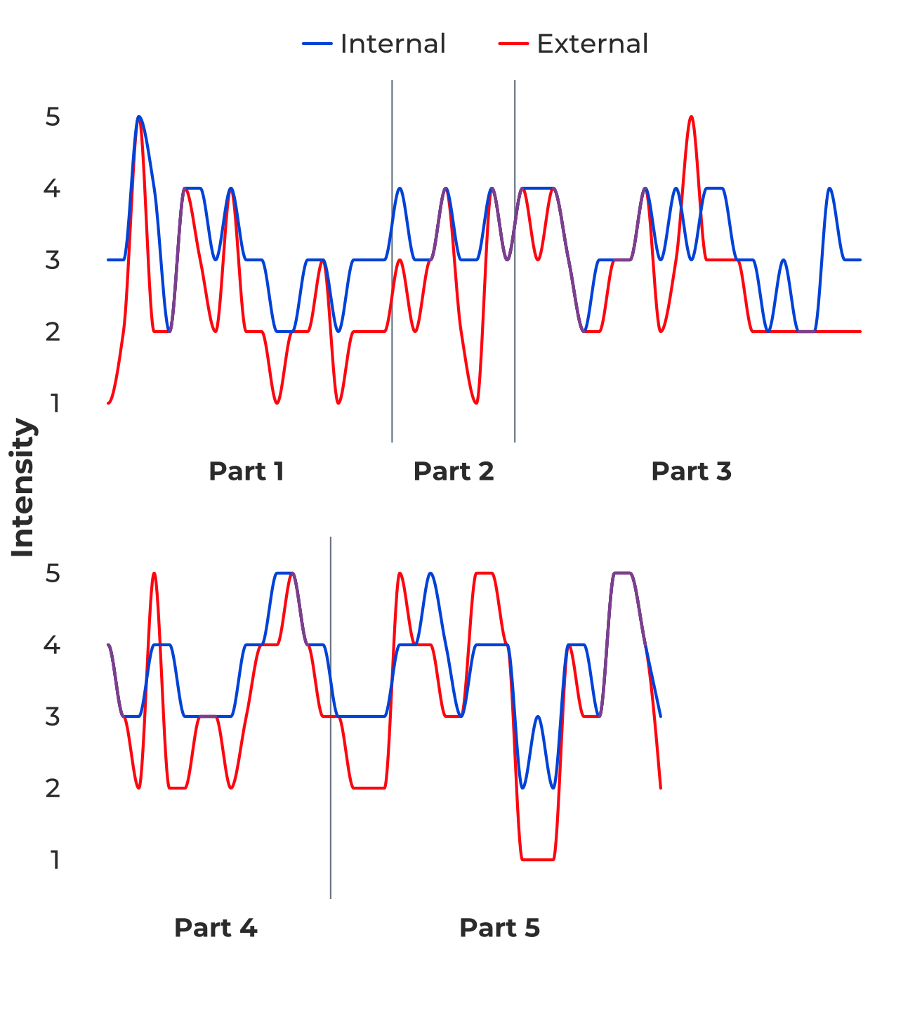 Internal and external intensity across The Favorites