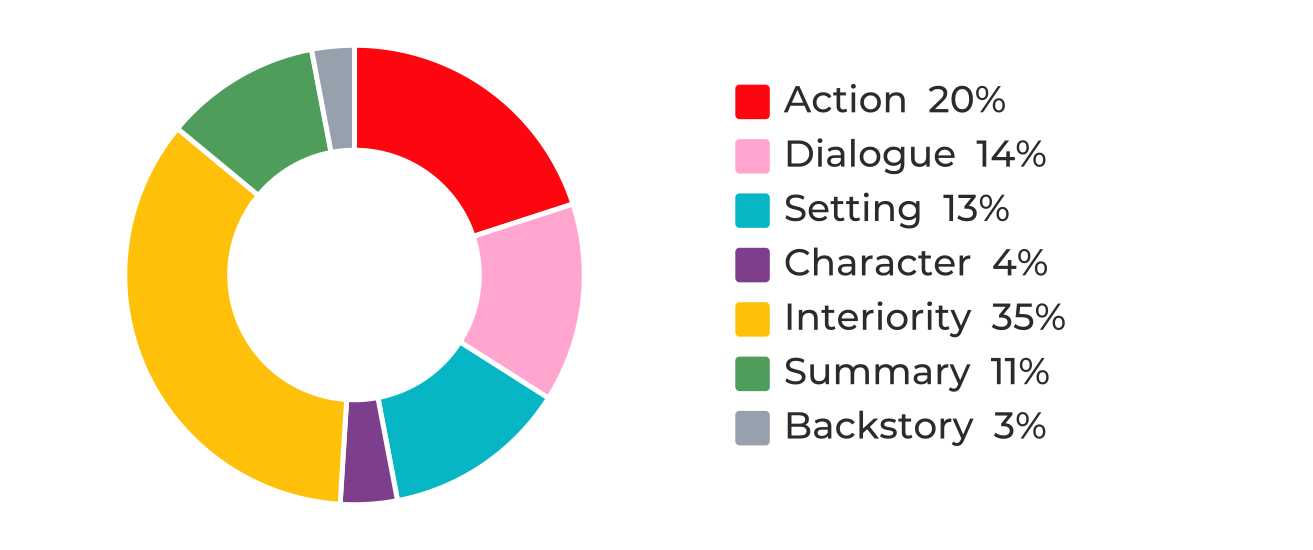 Scene components in The God of the Woods, chapter six