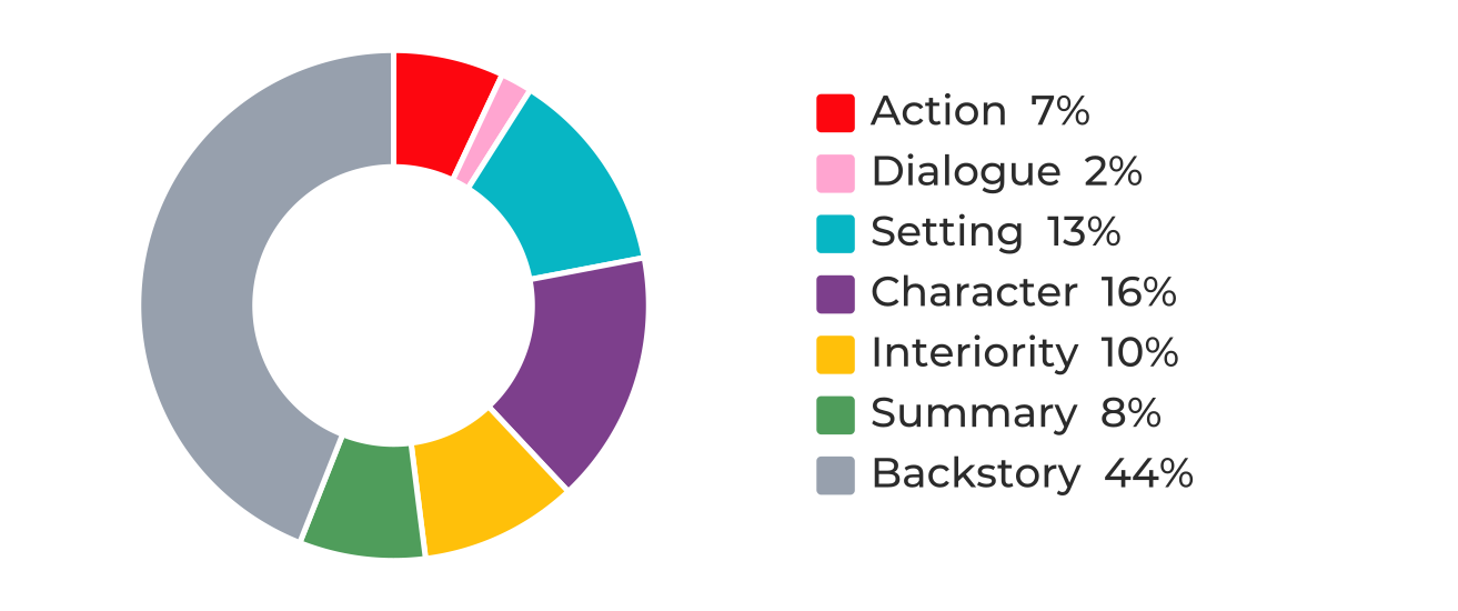 Scene components in Death of the Author, chapter six