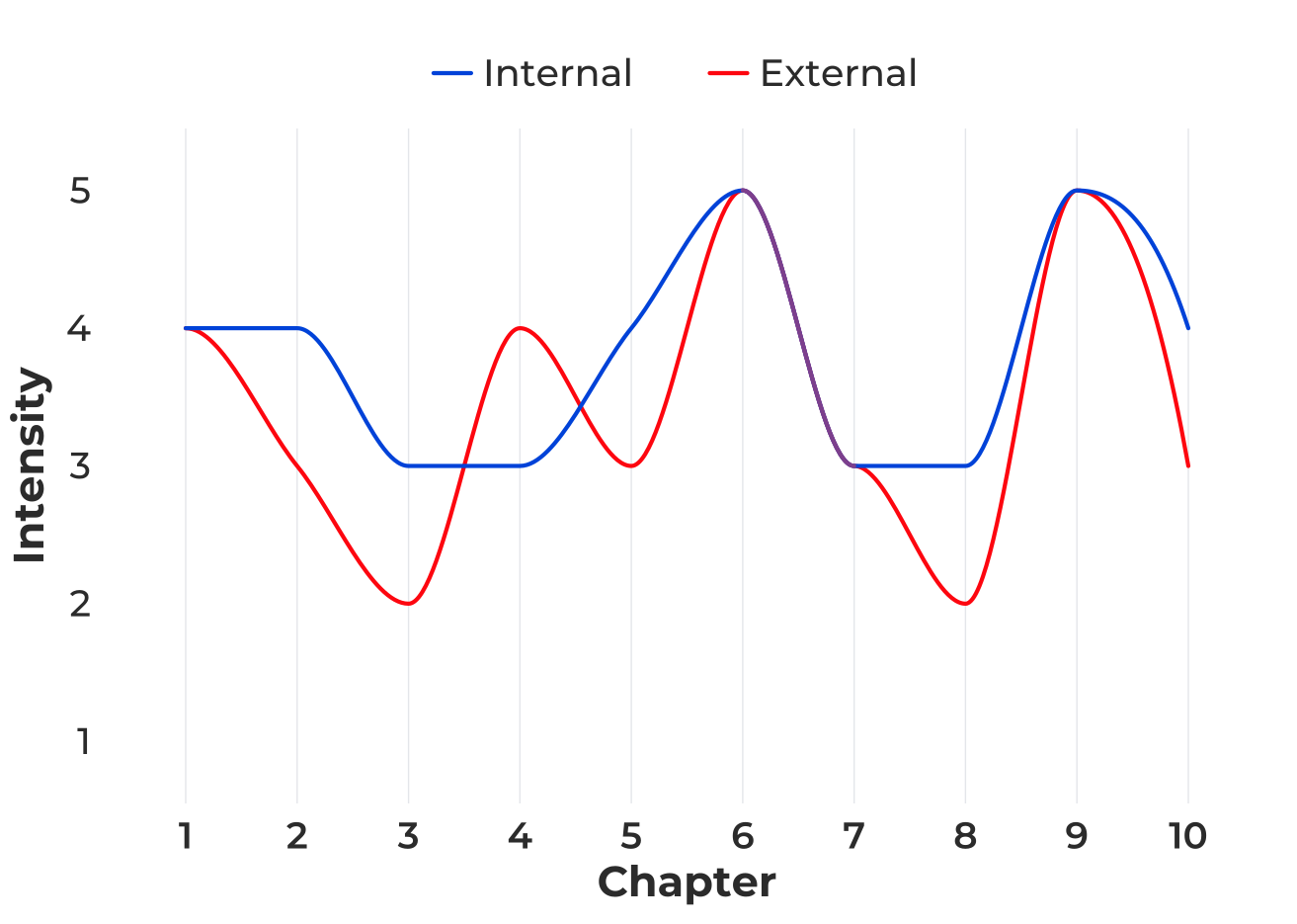 Internal and external intensity in act one of King of Ashes