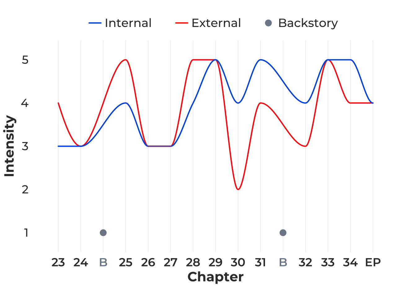 Internal and external intensity in act three of King of Ashes