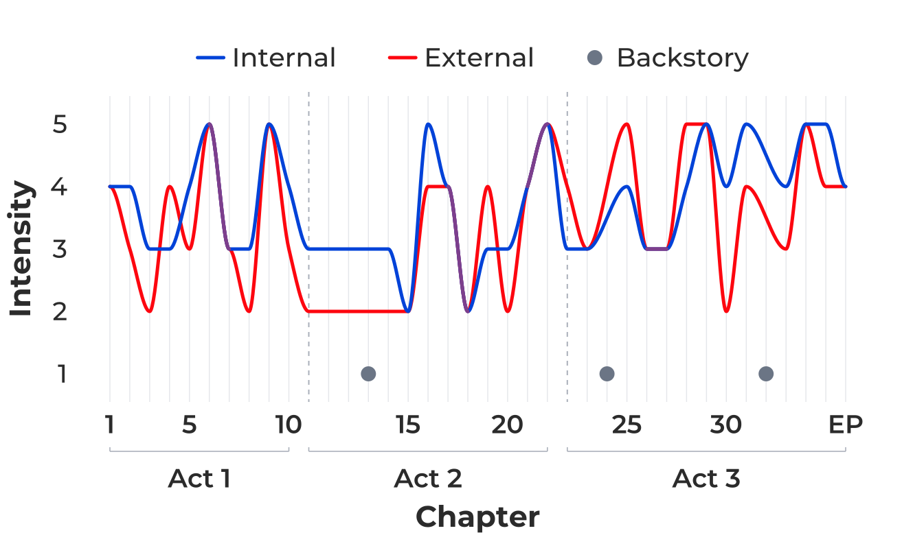 Internal and external intensity across King of Ashes