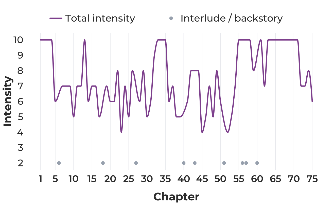 Overall intensity across Wild Dark Shore