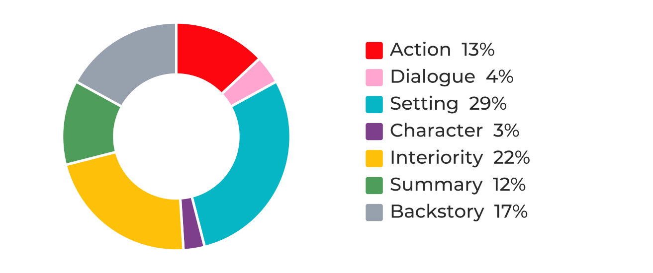 Scene components in Wild Dark Shore, chapter four