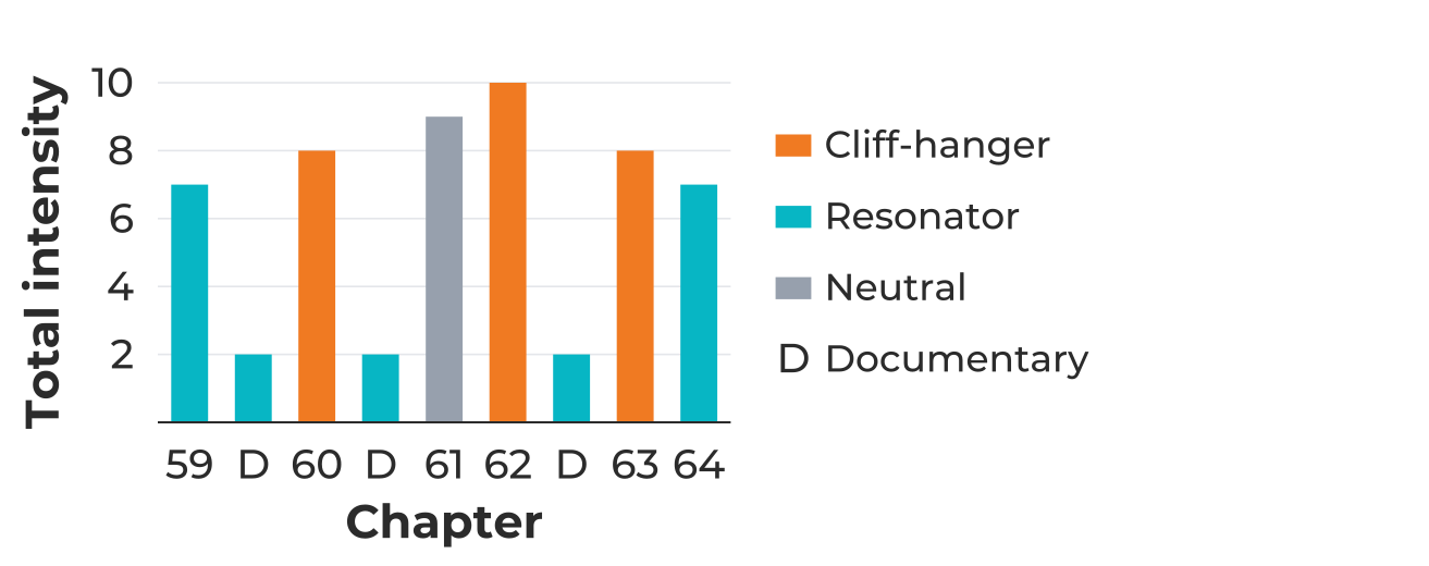 Chapter endings in The Favorites, chapters 59–64